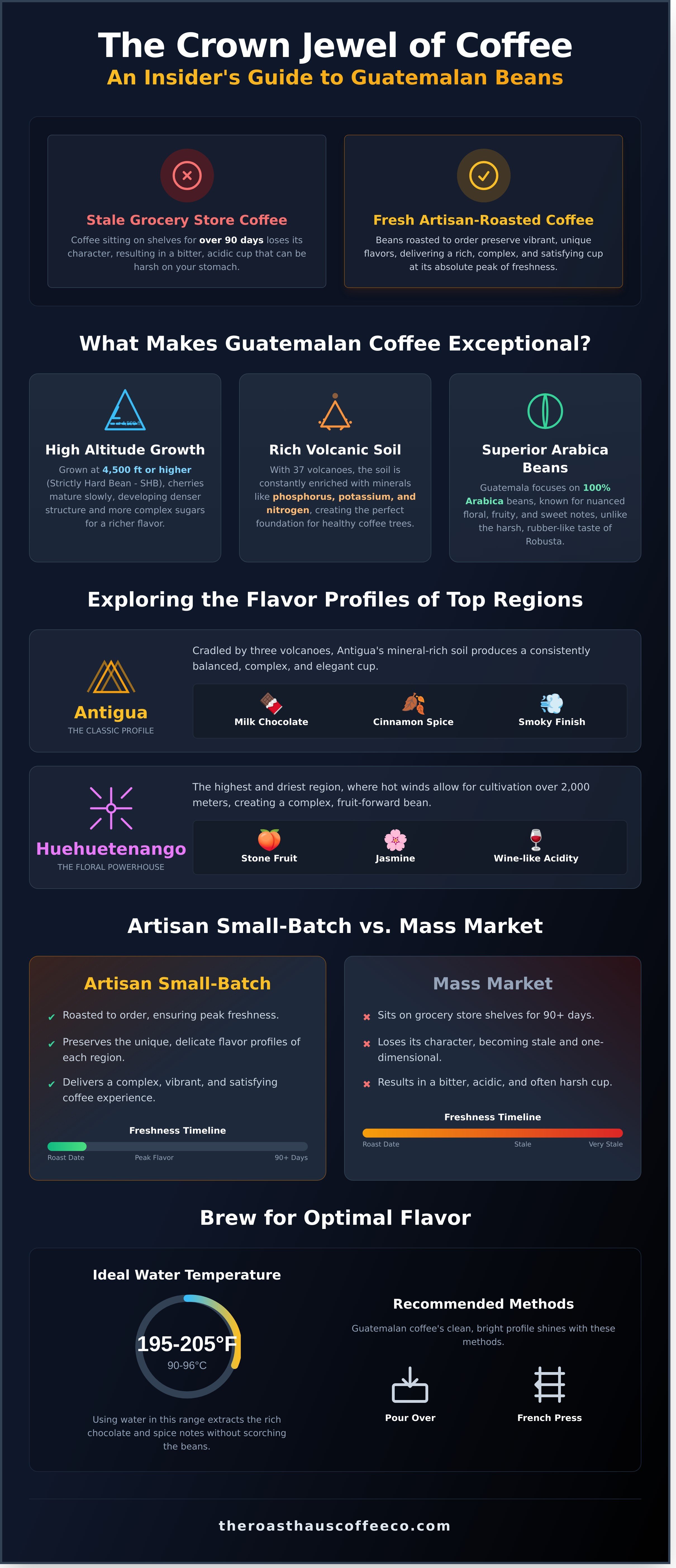 Guatemala coffee infographic - visual guide