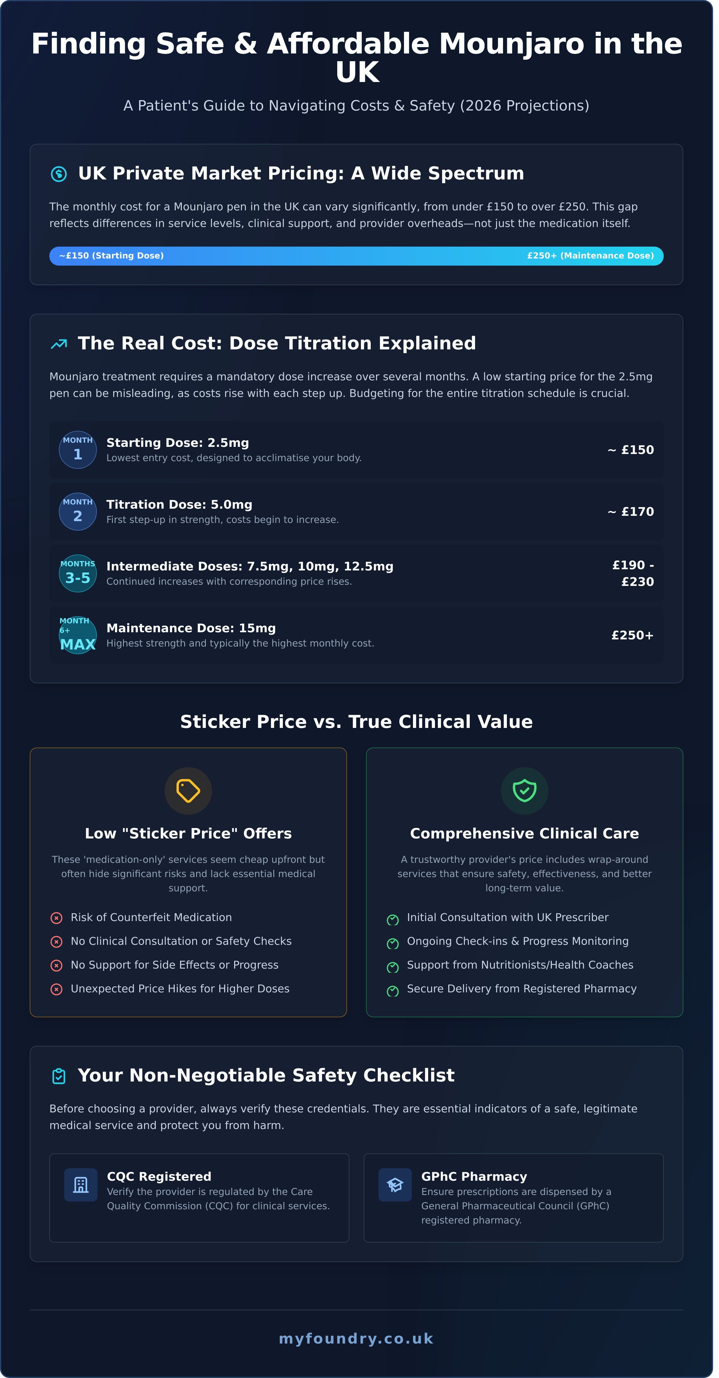 Cheapest mounjaro uk infographic - visual guide