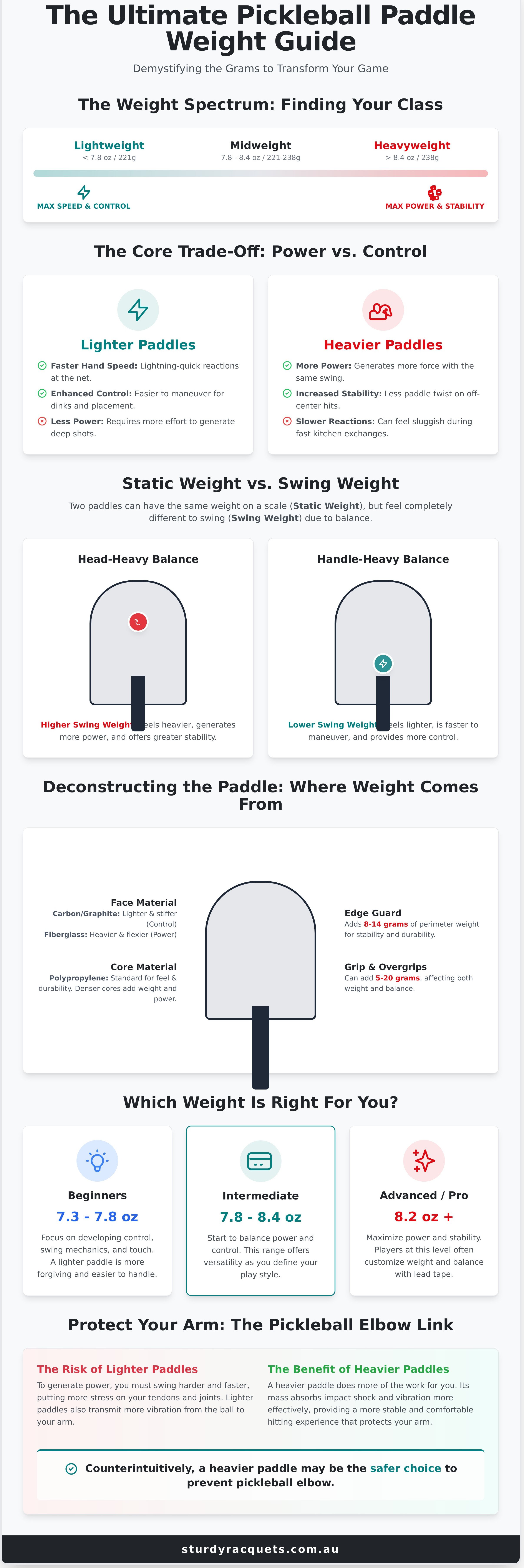 Pickleball paddle weight guide infographic - visual guide