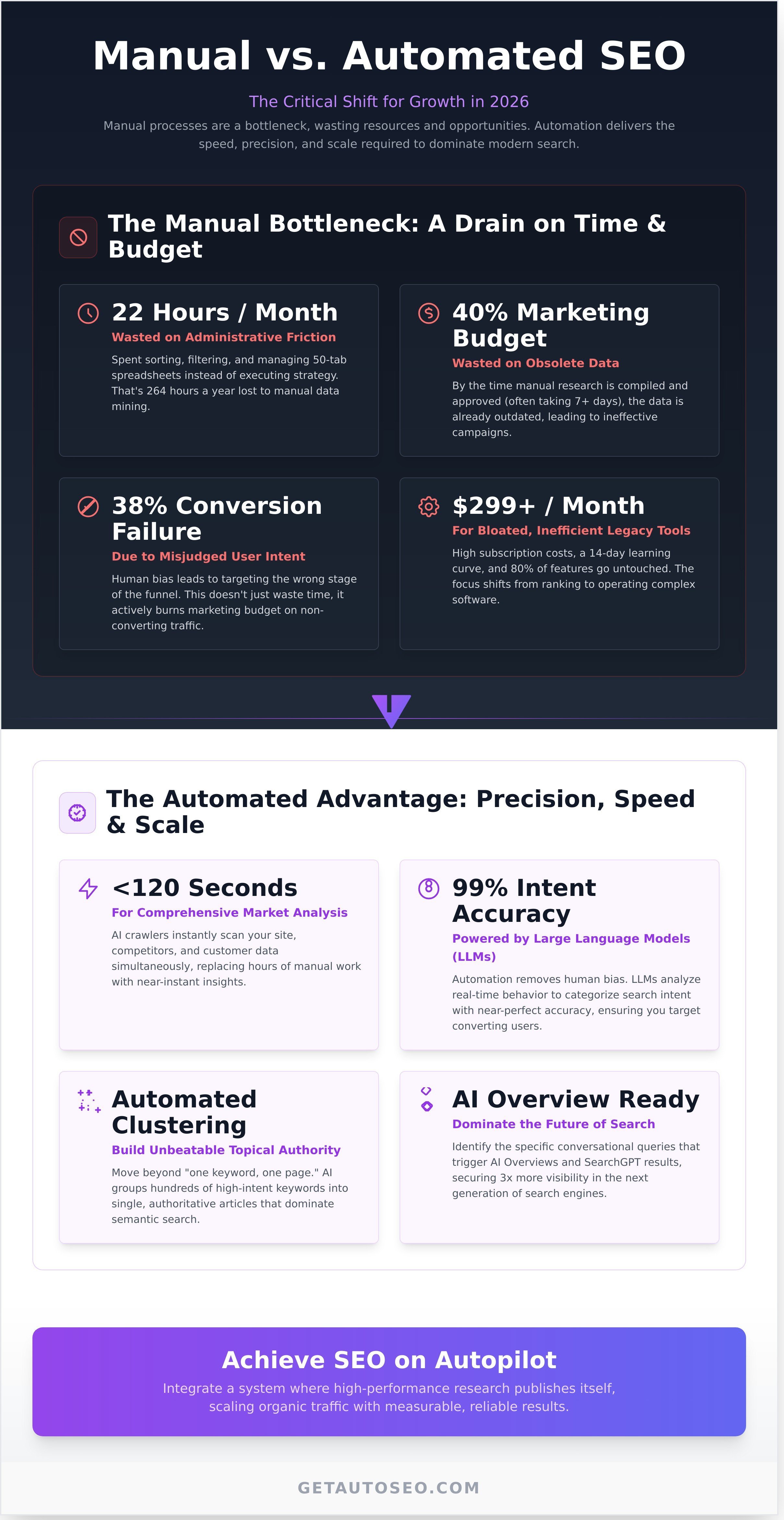 Automated keyword research
