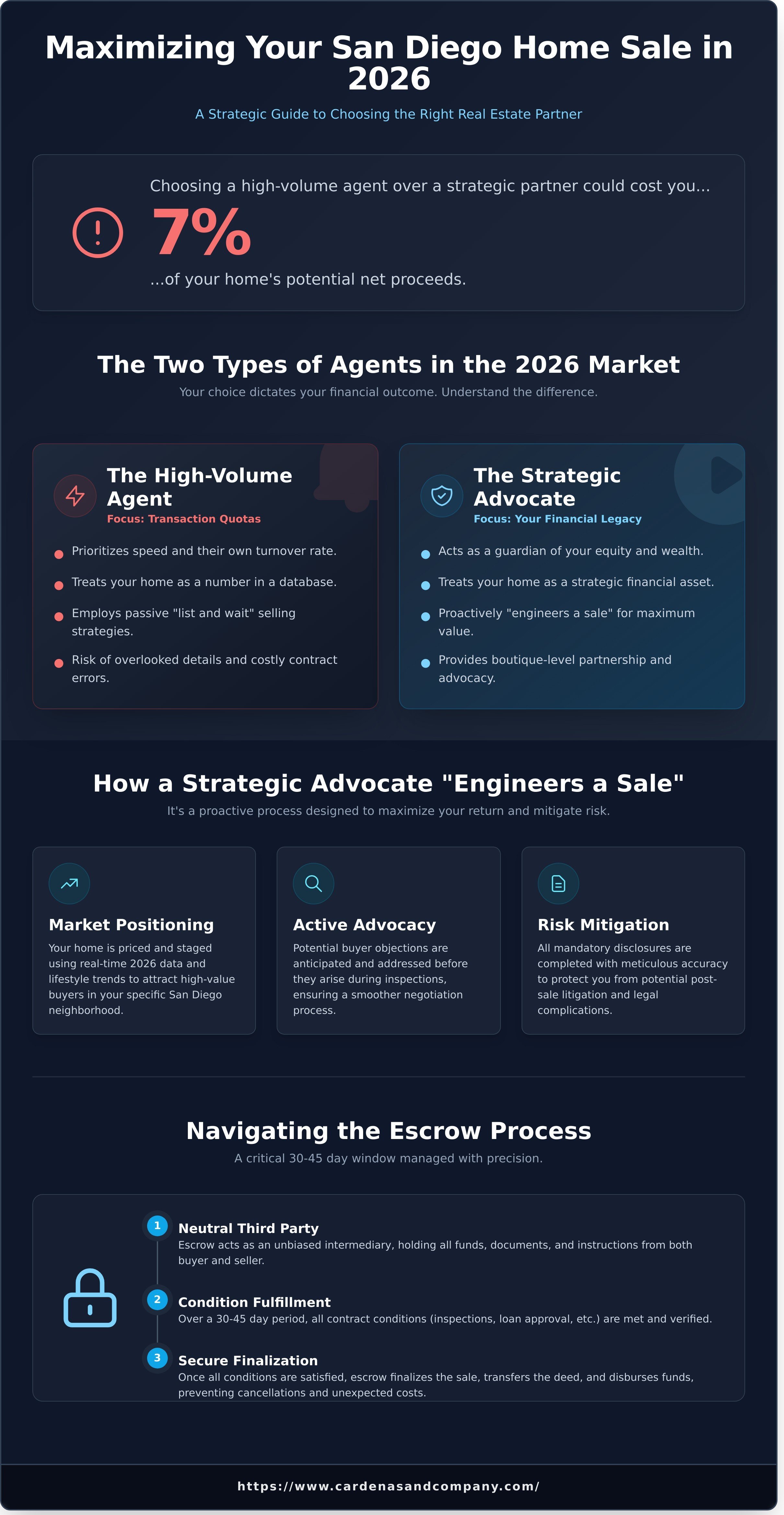 Best realtor to sell my house in San Diego infographic - visual guide
