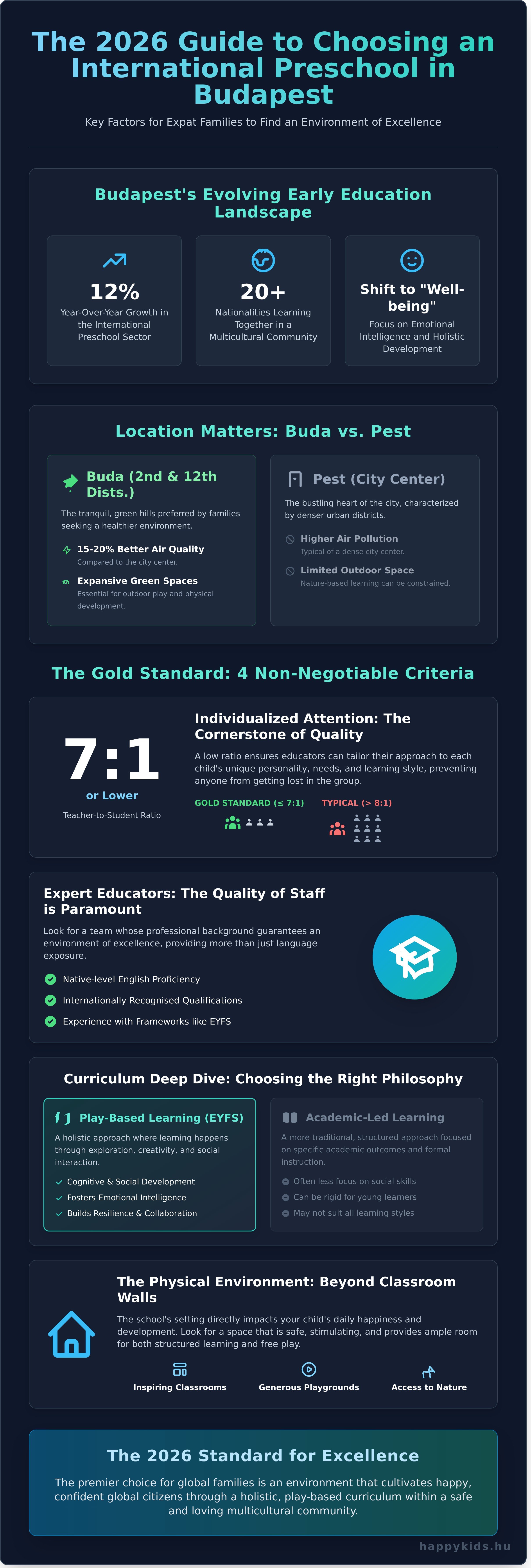 Infografika útmutató a legjobb nemzetközi óvodák kiválasztásához Budapesten külföldi családok számára