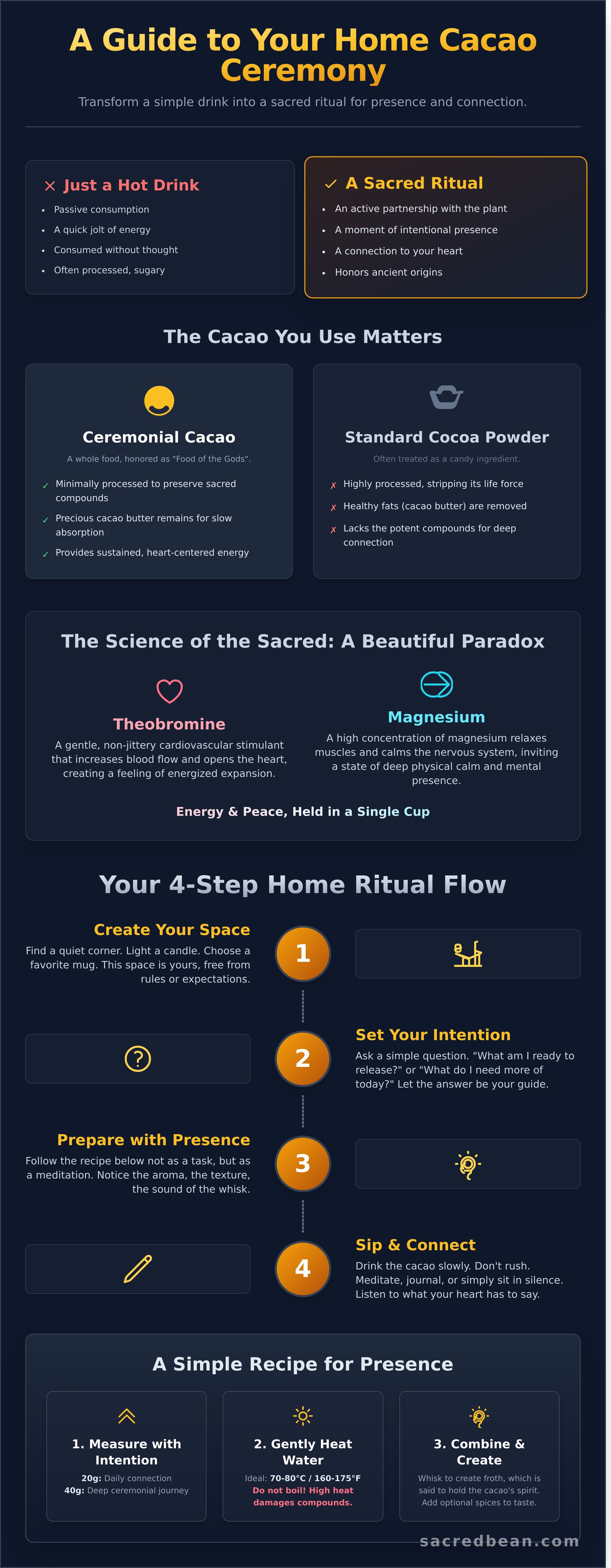 Cacao ceremony at home infographic - visual guide