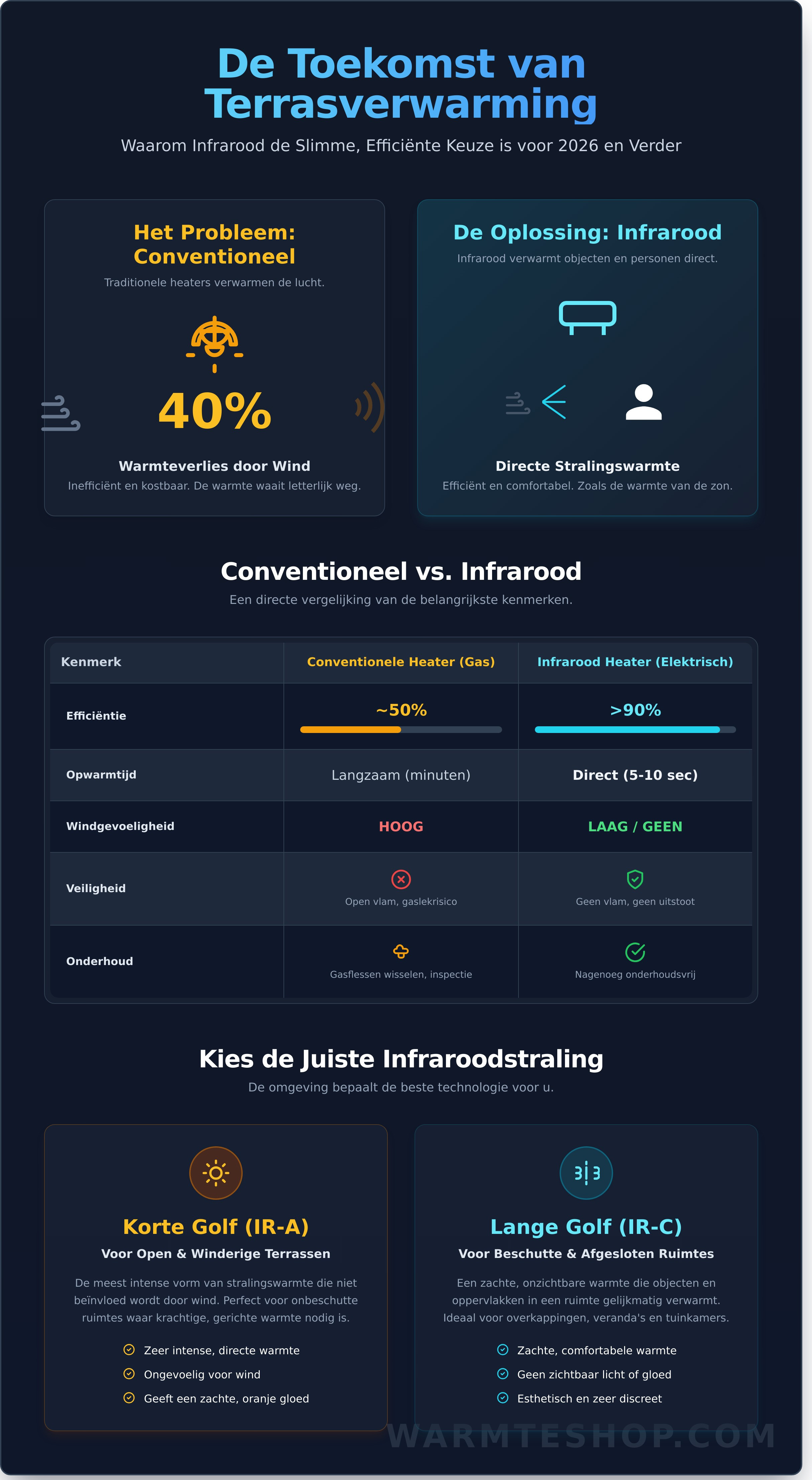 Infographie sur les chauffages de terrasse infrarouges - guide visuel