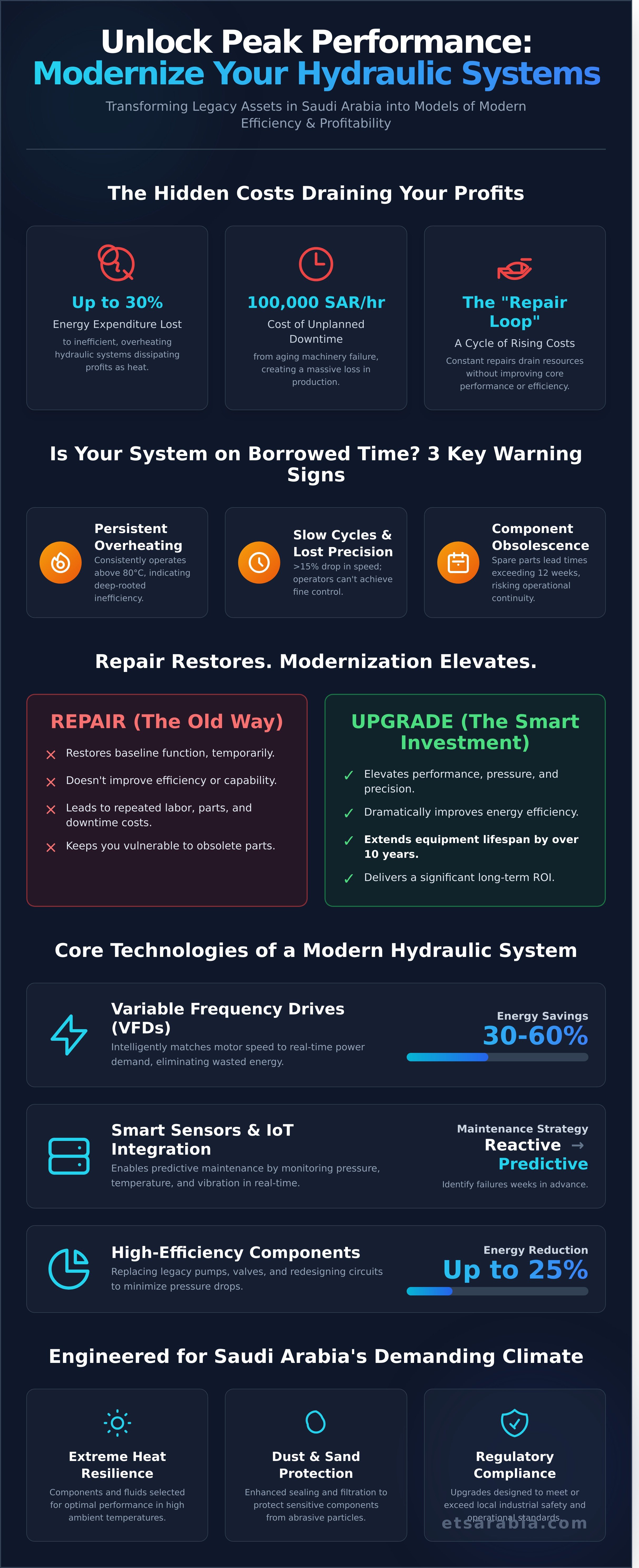Hydraulic system upgrade services