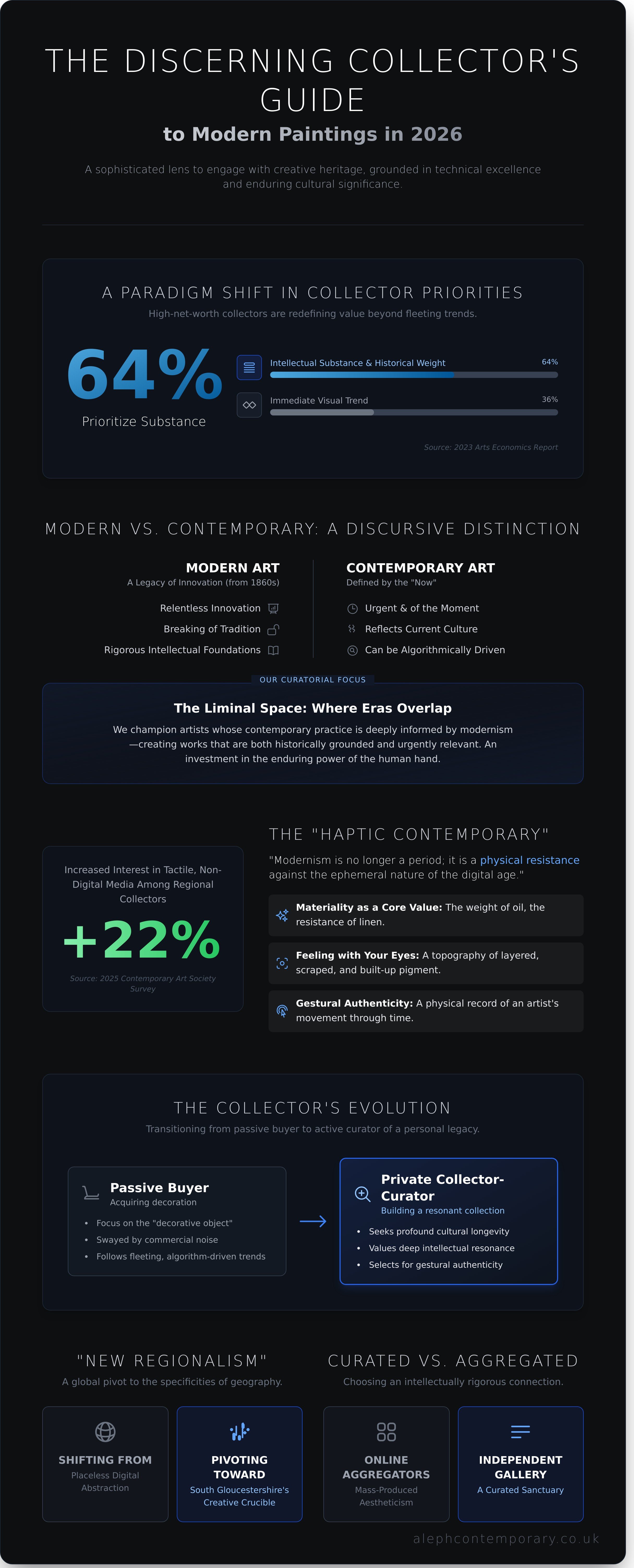 Modern paintings infographic - visual guide