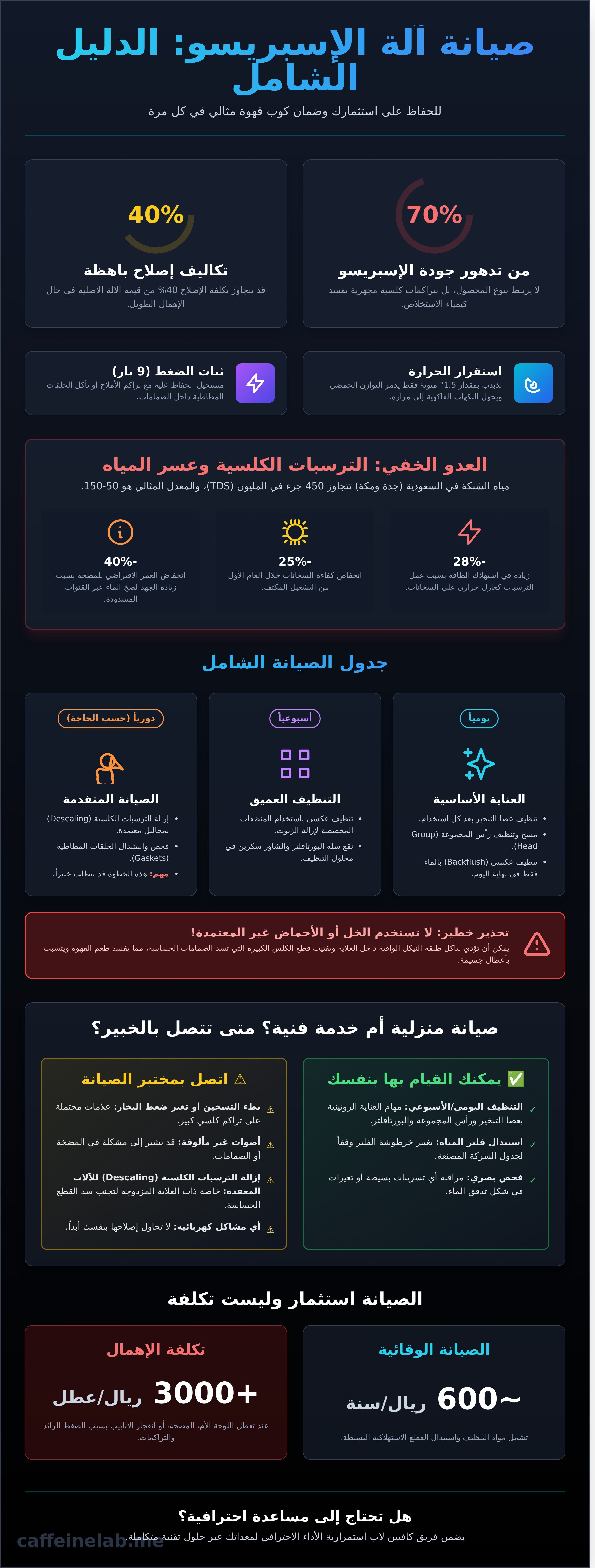 صيانة آلات الإسبريسو infographic - visual guide