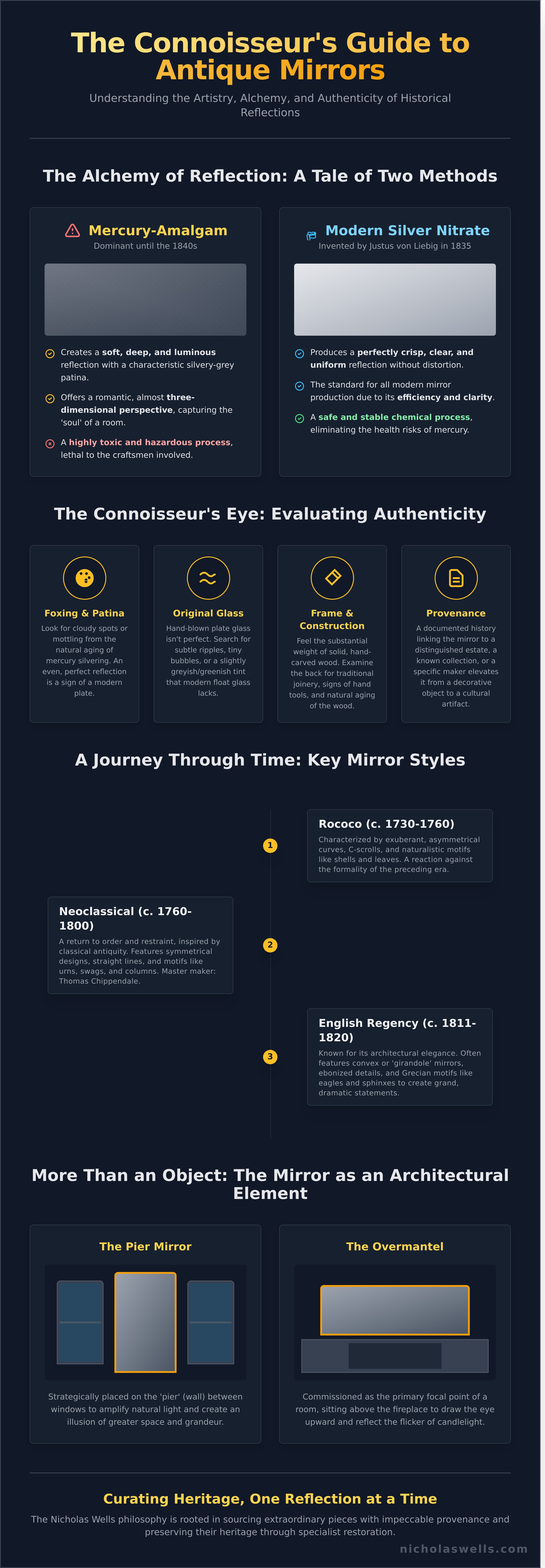Antique mirrors infographic - visual guide