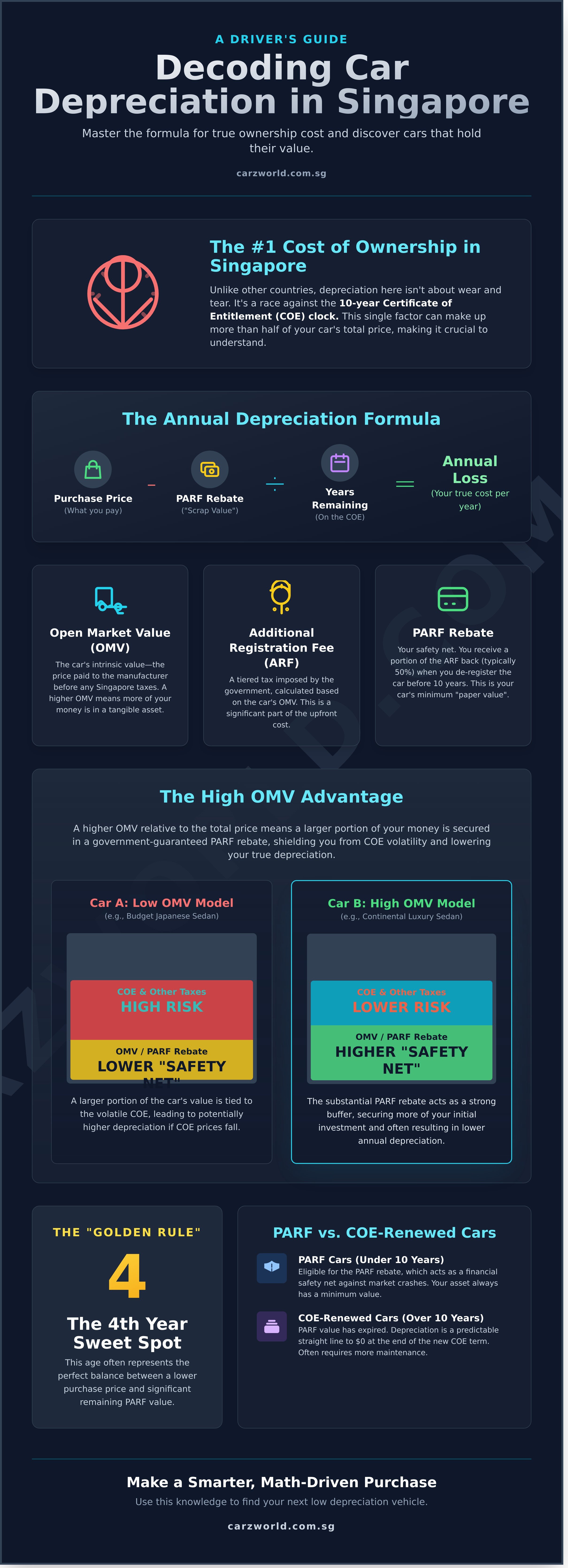 Low depreciation cars singapore infographic - visual guide