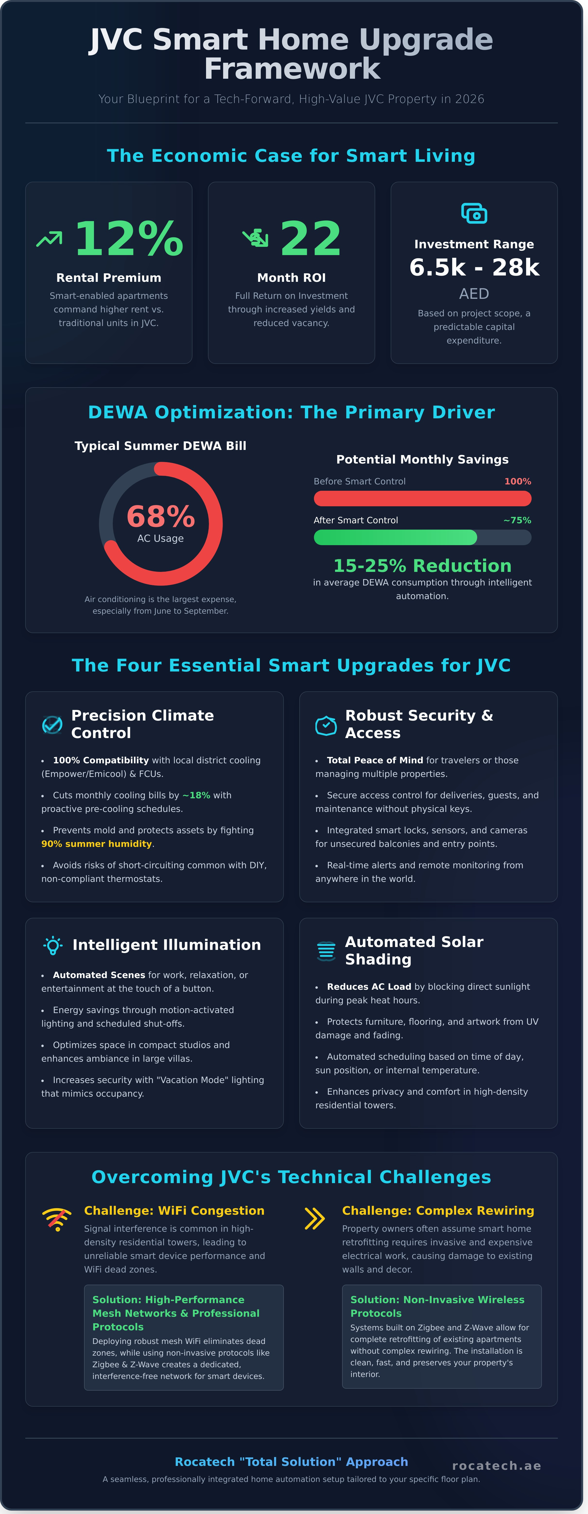 Smart home jvc infographic - visual guide