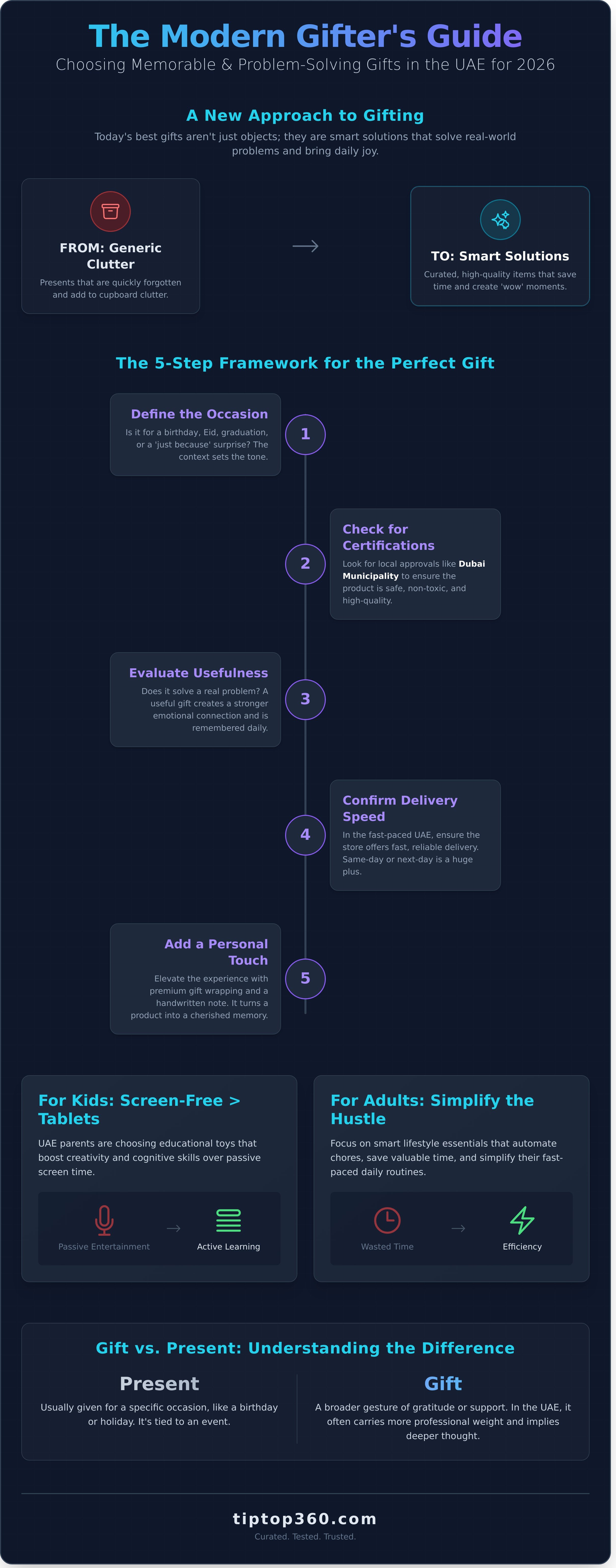 Gift infographic - visual guide