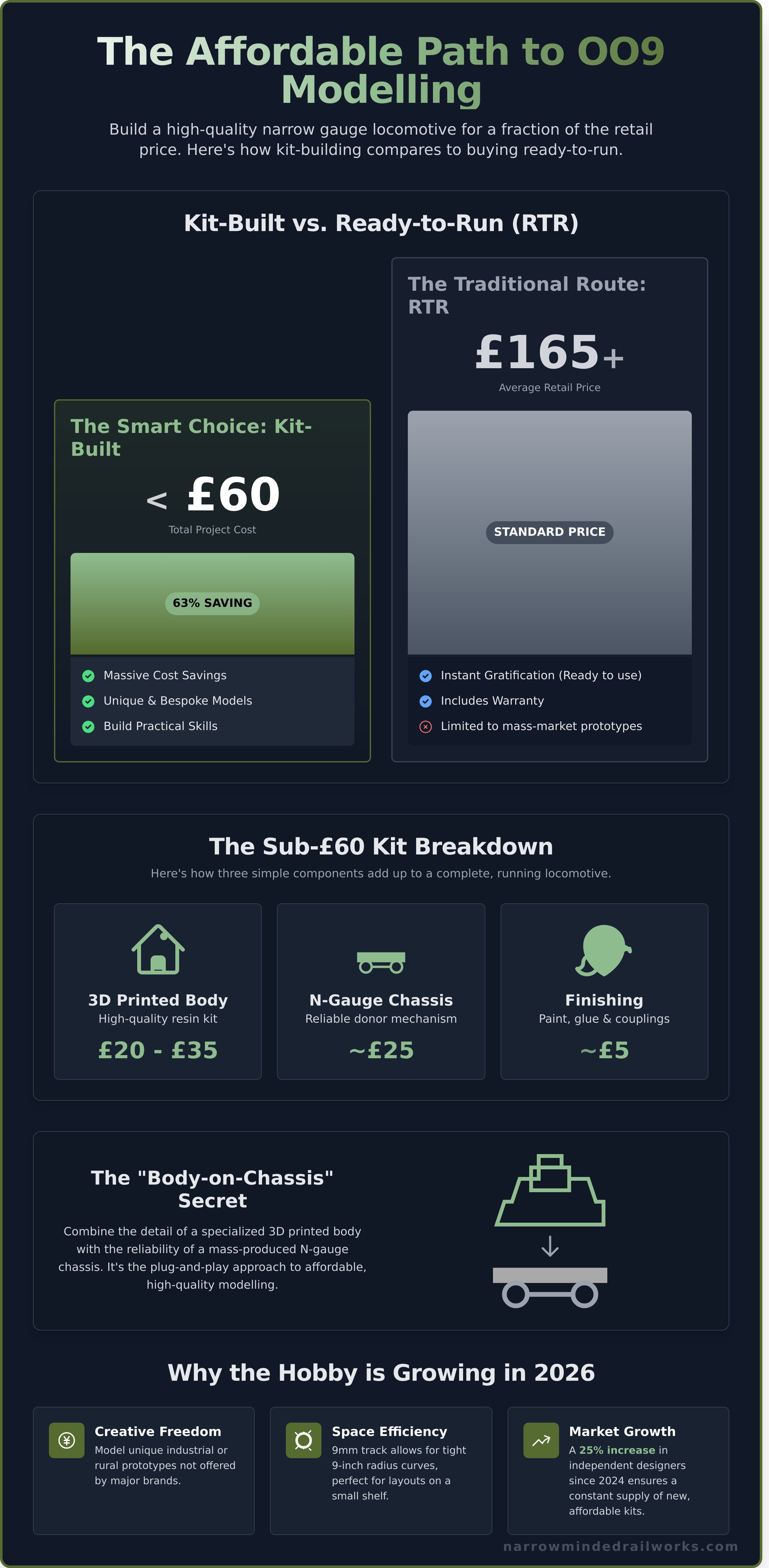 Affordable oo9 kits infographic - visual guide