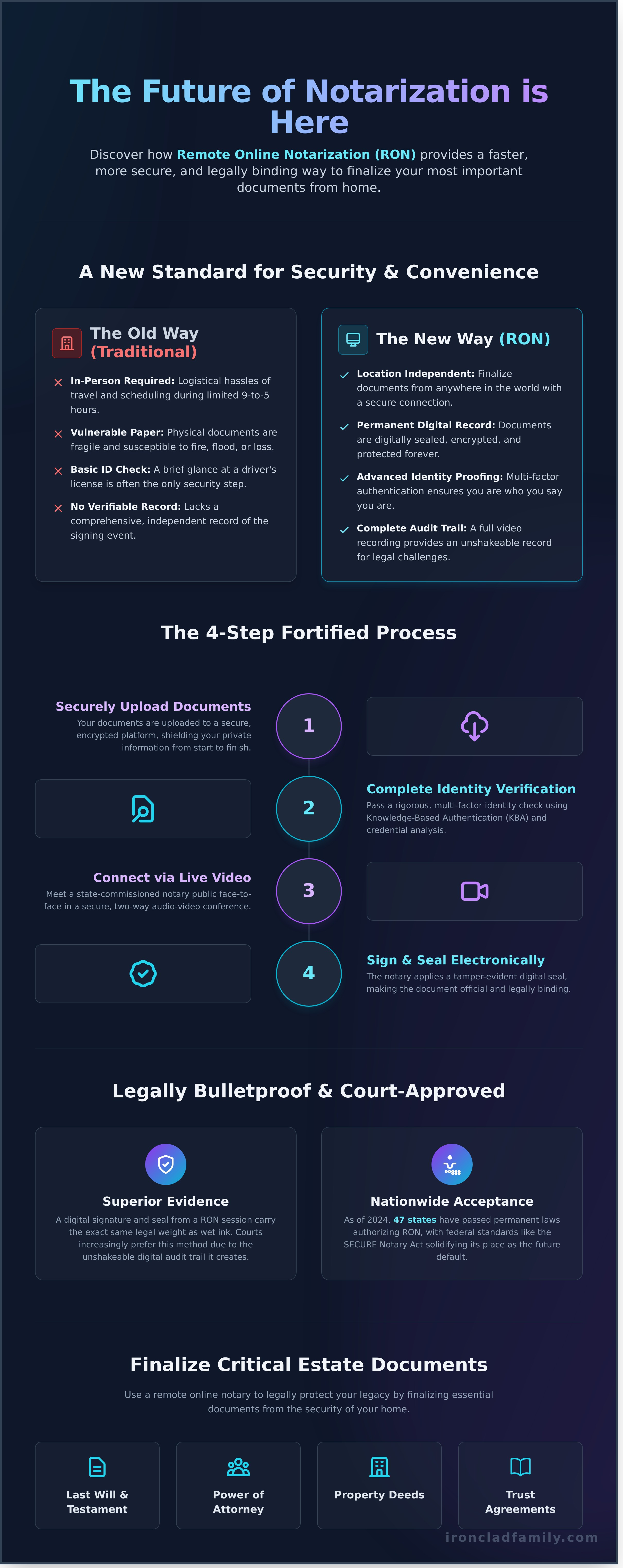 Remote online notary service infographic - visual guide