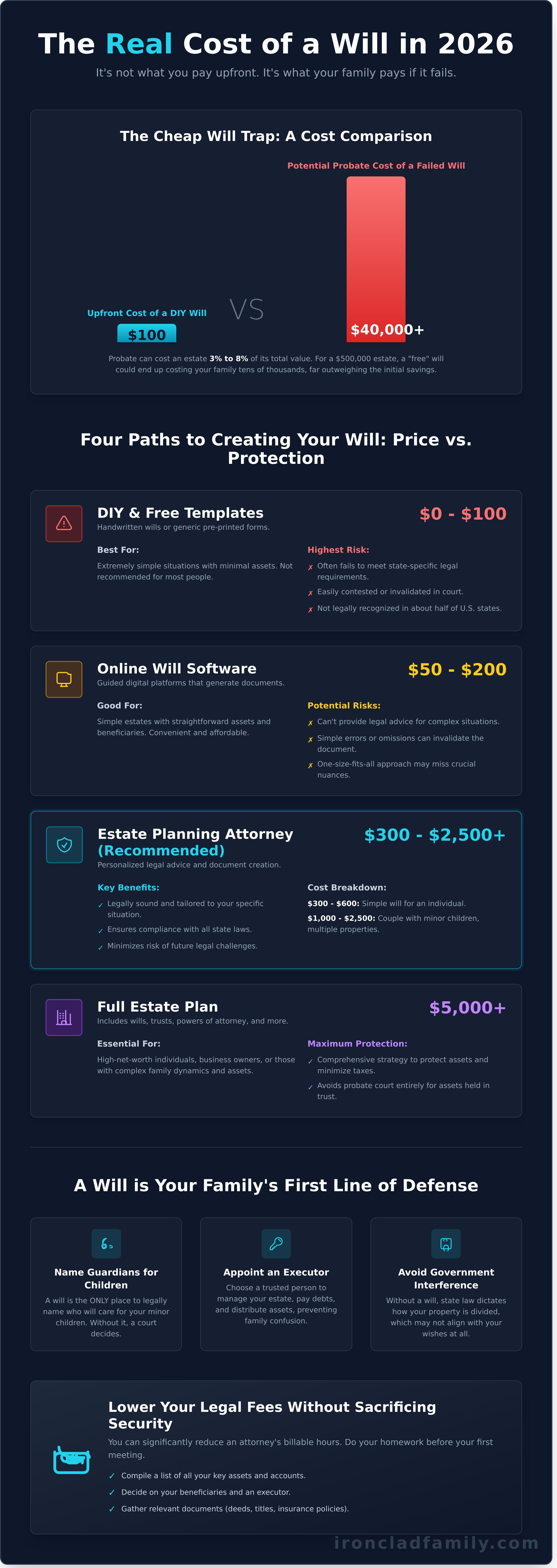 How much does a will cost infographic - visual guide