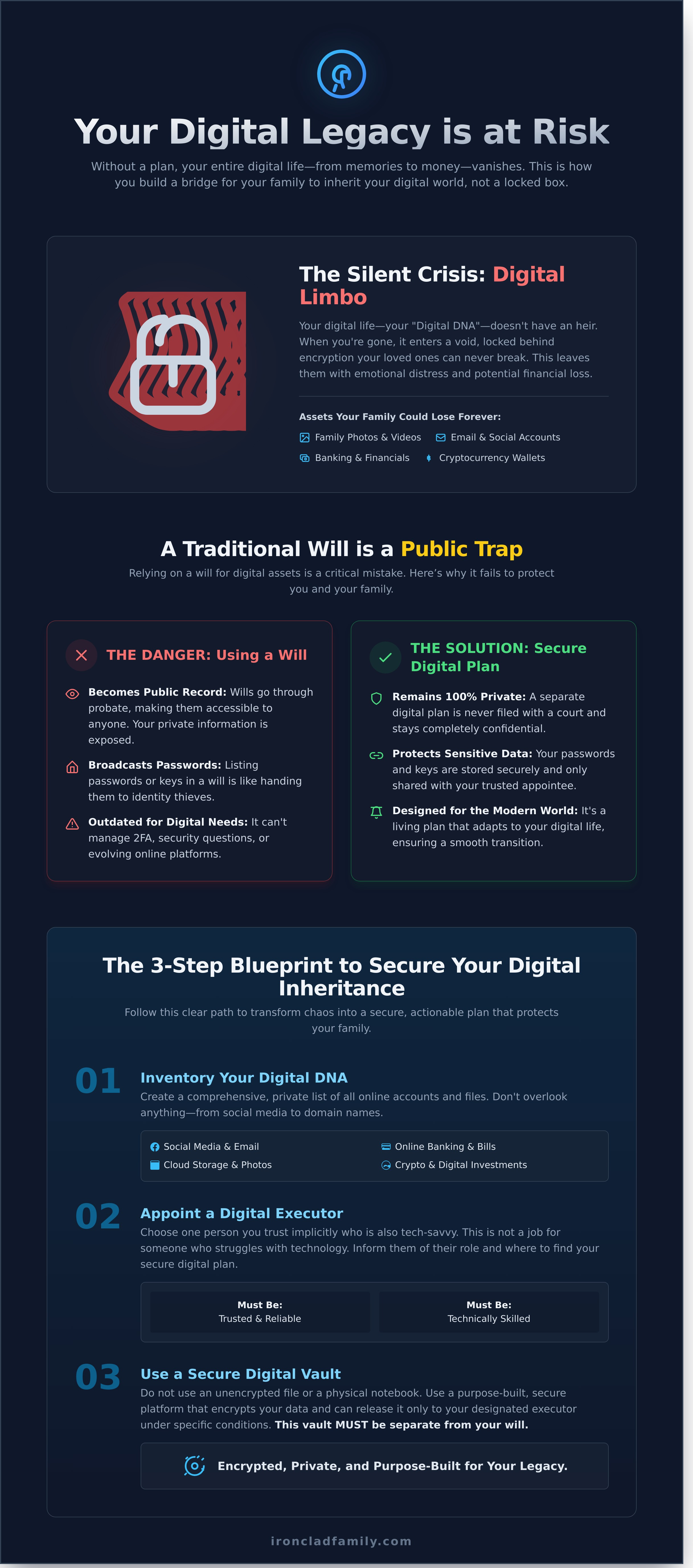 How to protect digital assets after death infographic - visual guide
