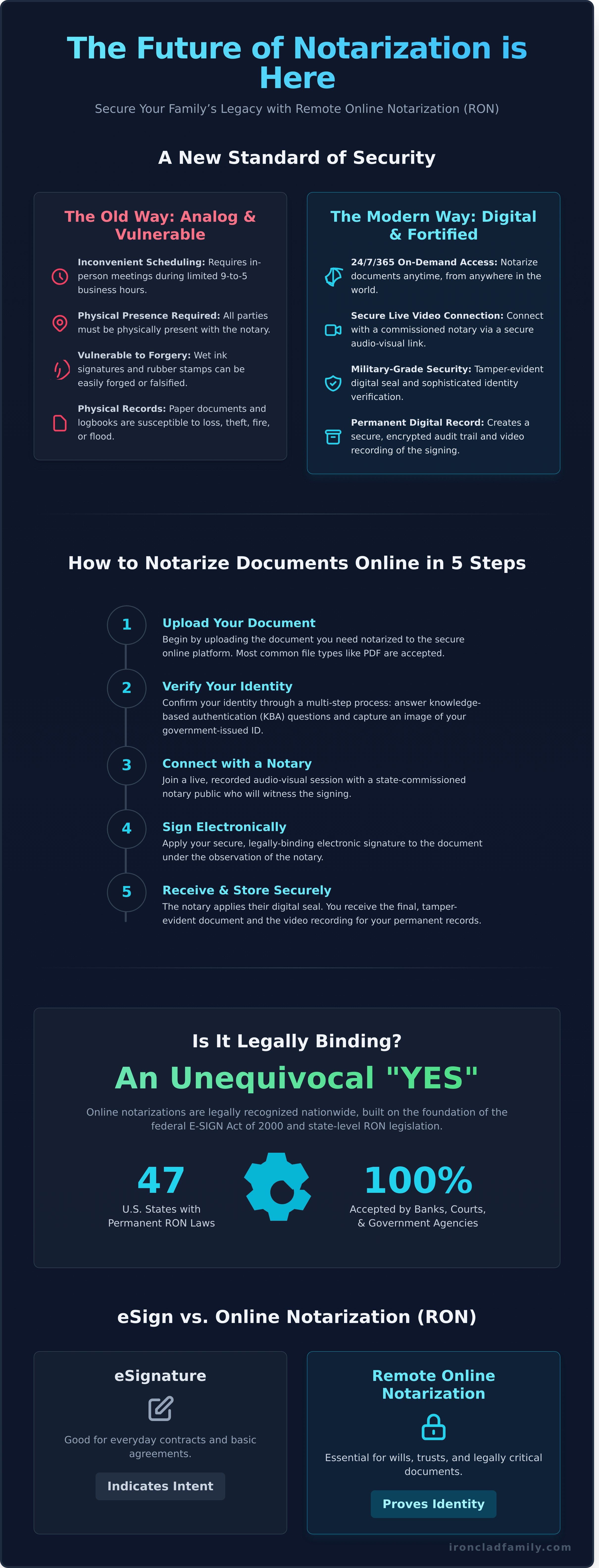Notarize documents online infographic - visual guide