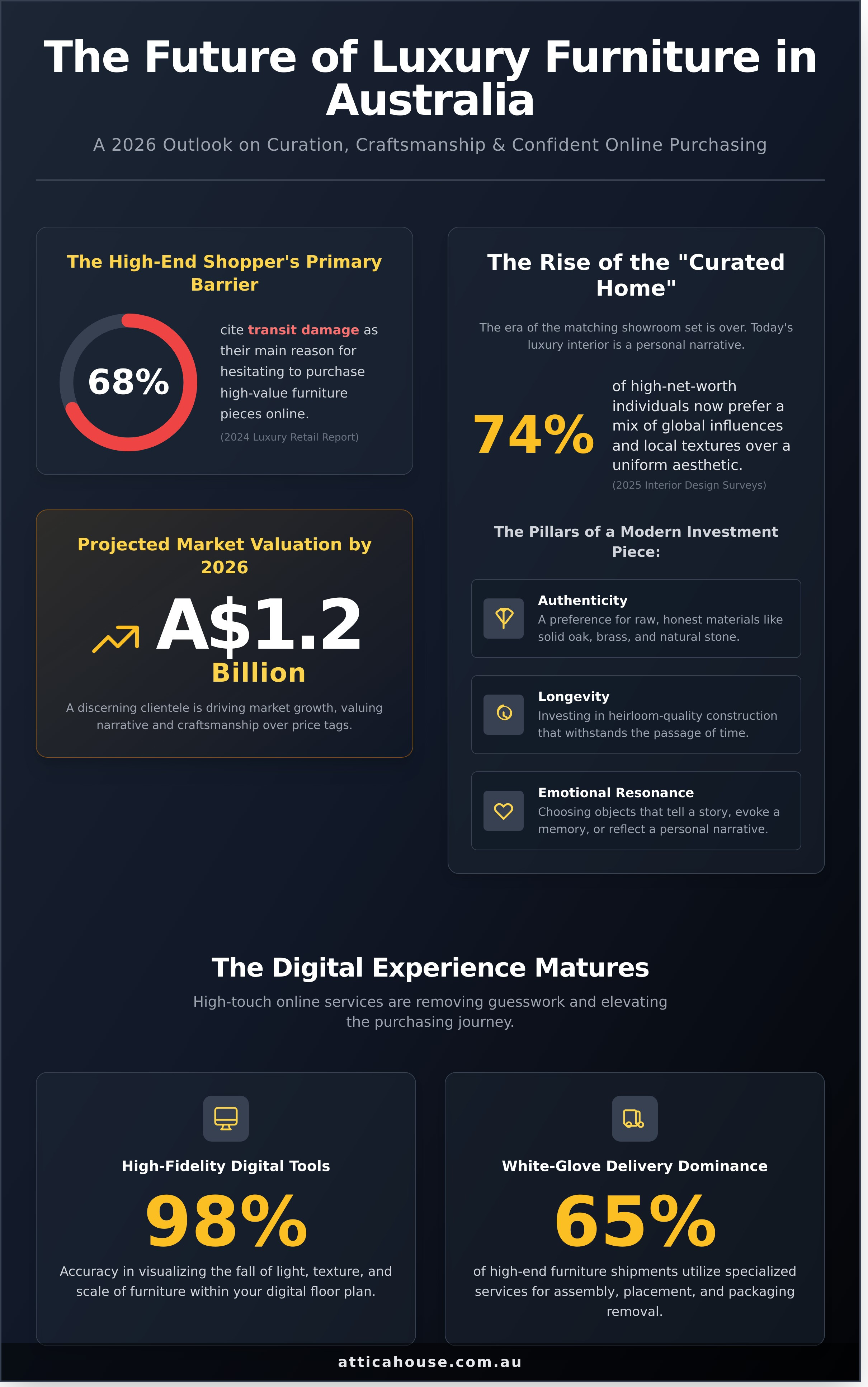 Luxury furniture online australia infographic - visual guide
