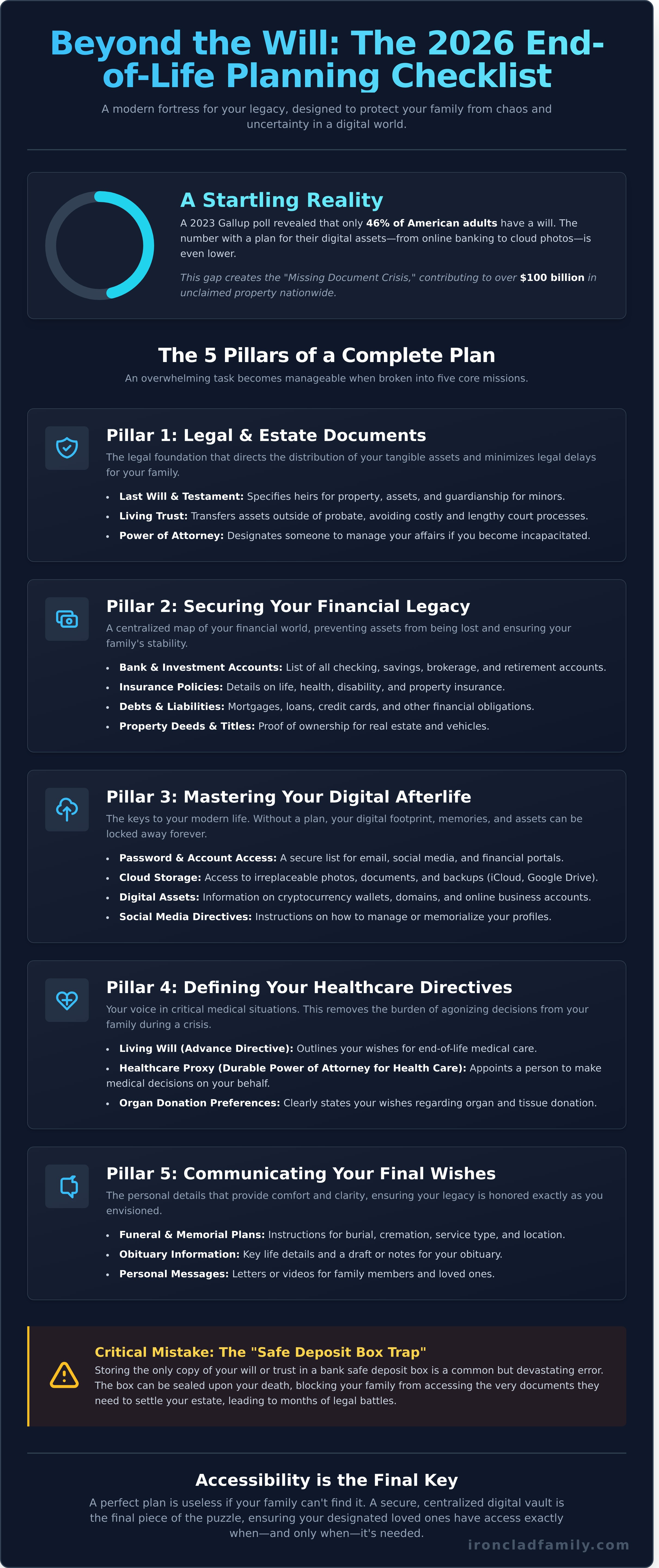 End-of-life planning checklist infographic - visual guide
