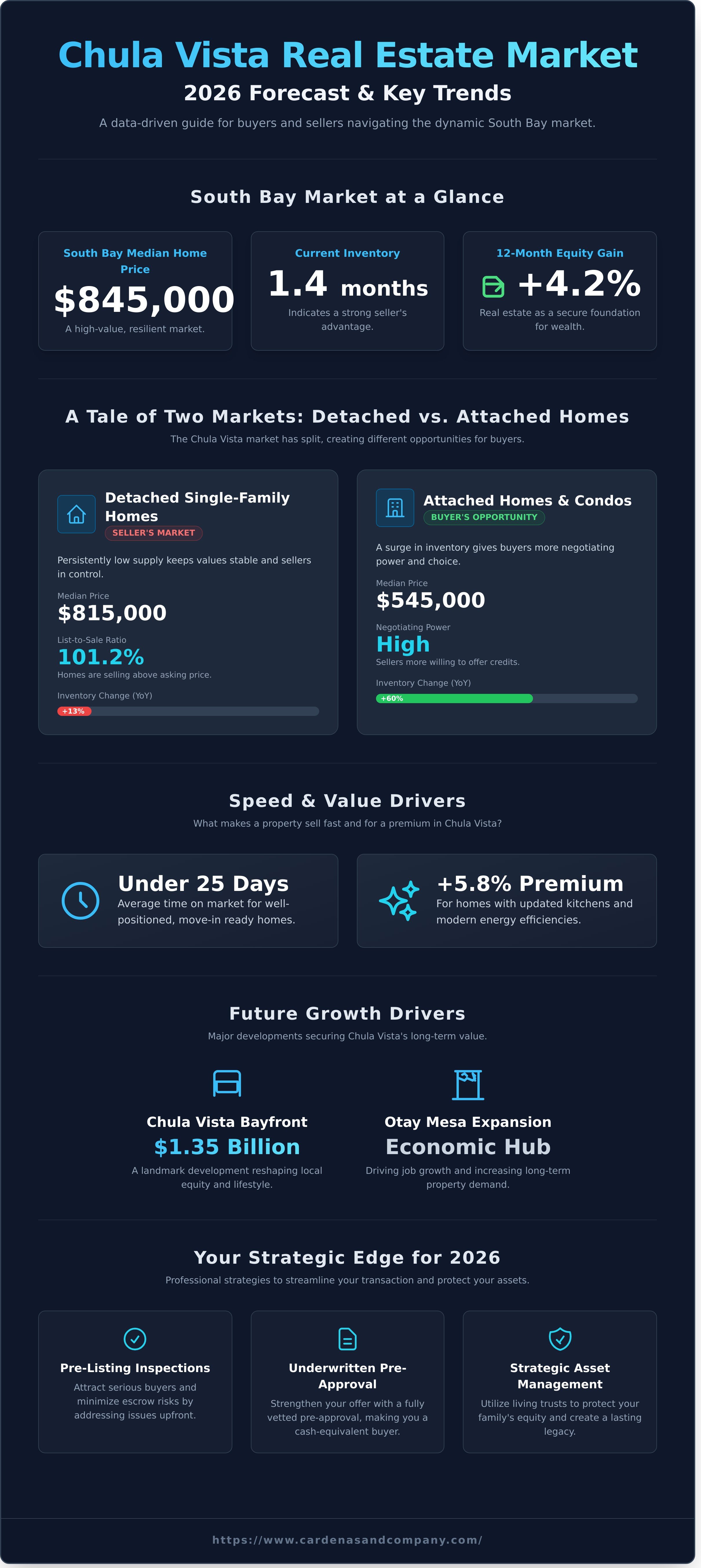 Chula Vista real estate market trends 2026 infographic - visual guide