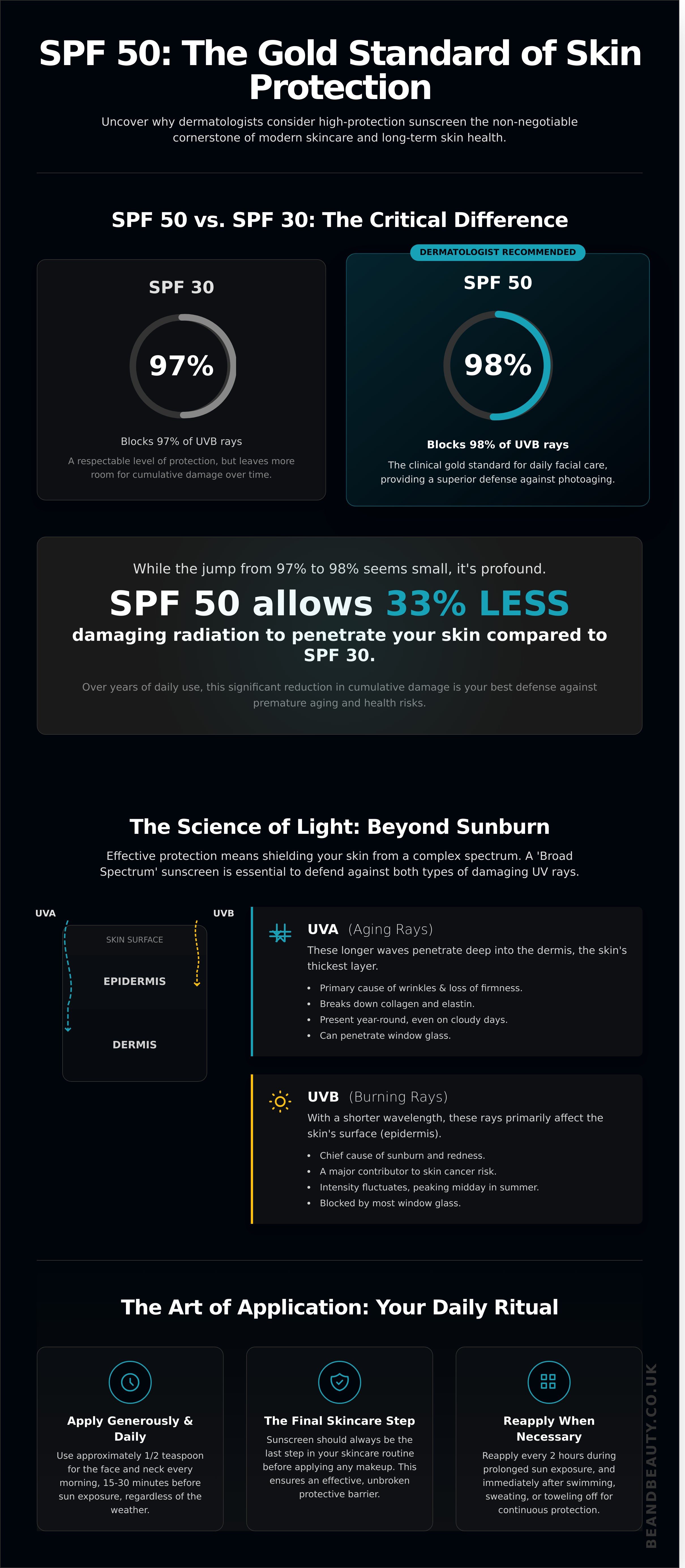 Spf 50 infographic - visual guide