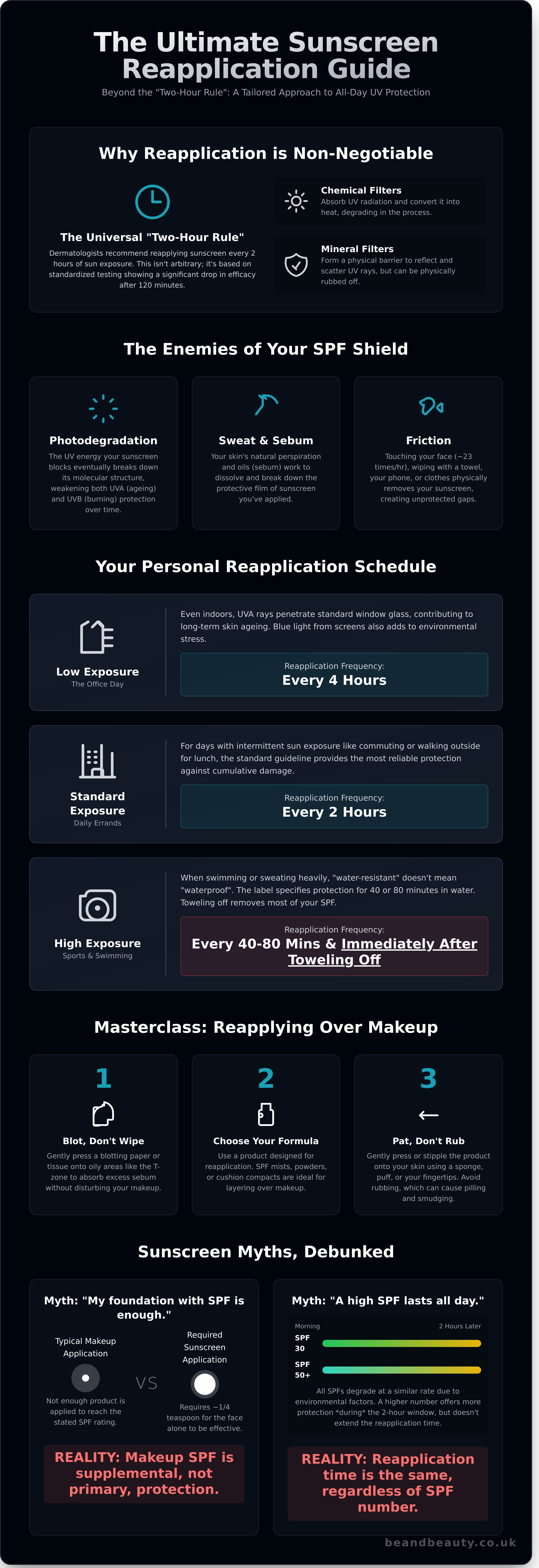 How often to reapply sunscreen infographic - visual guide