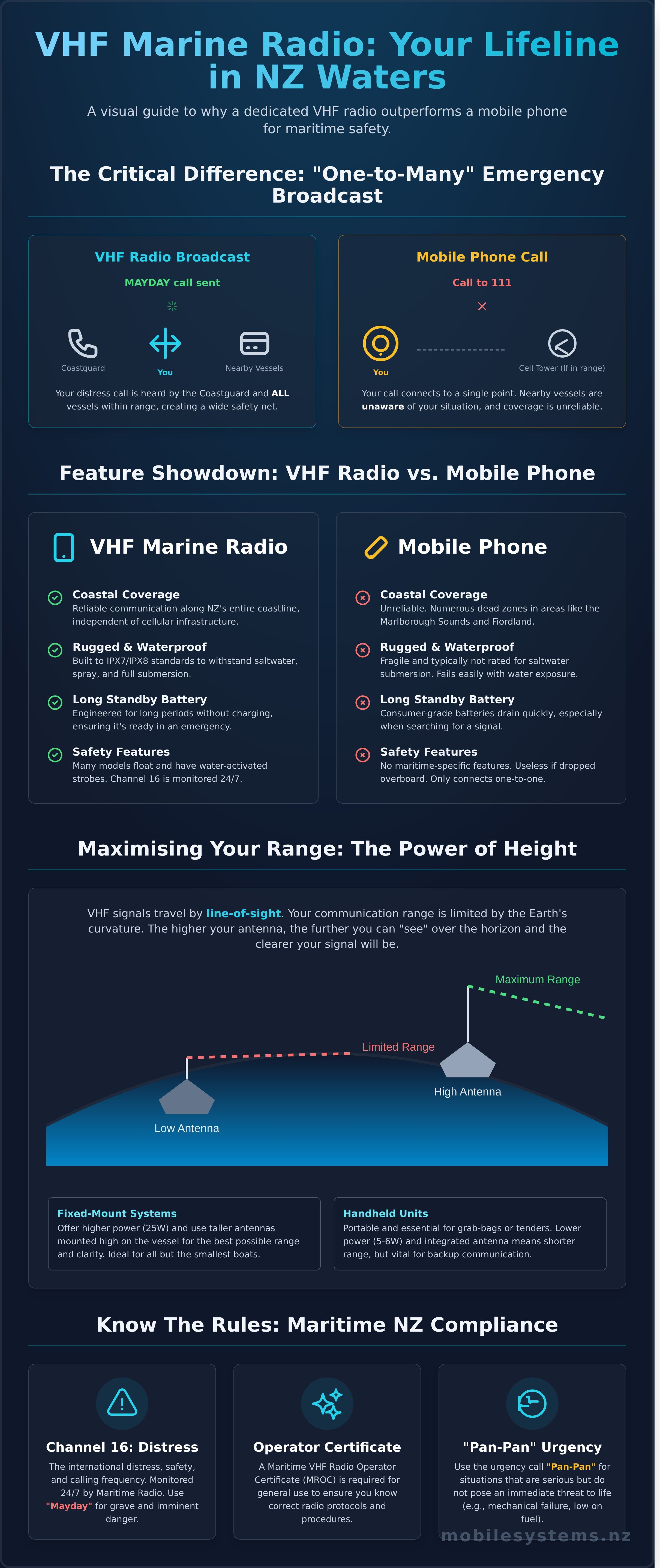 Vhf marine radio nz infographic - visual guide