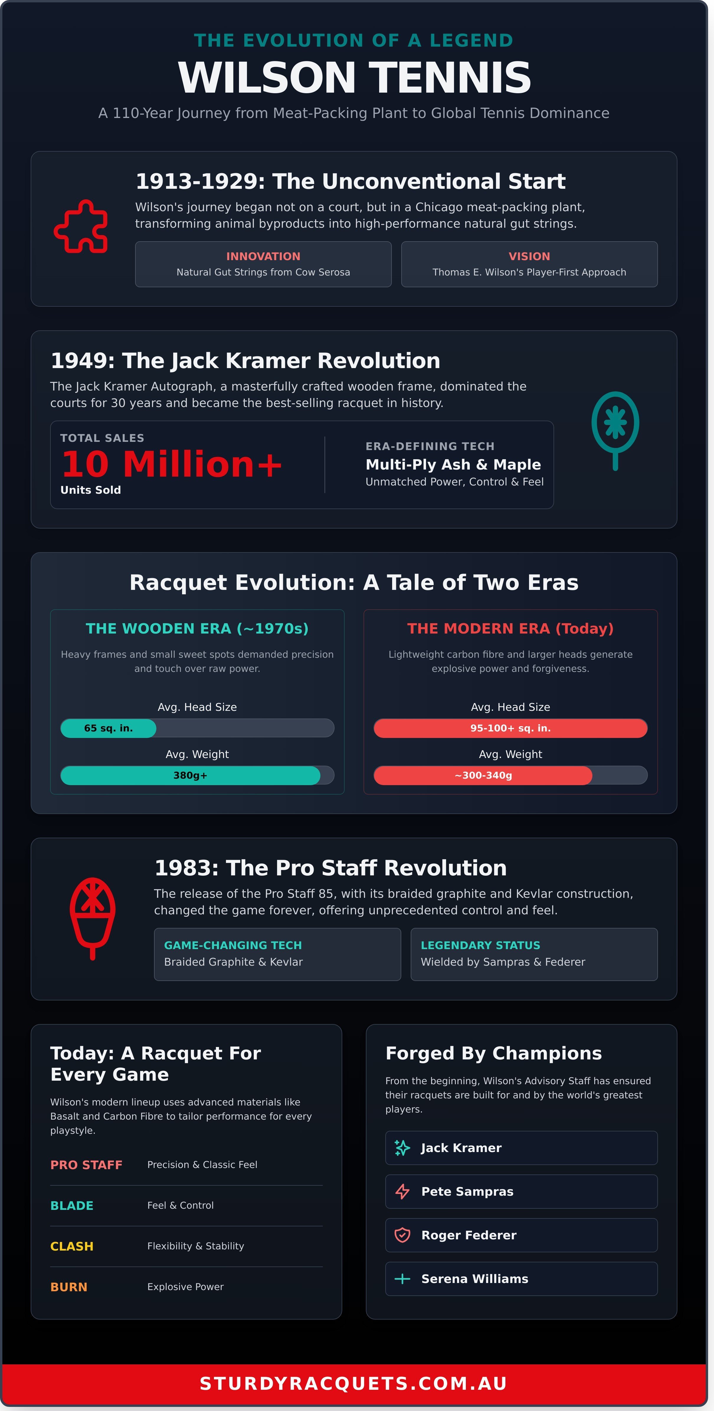 1. The Complete History of Wilson Tennis: From 1913 to Today infographic - visual guide