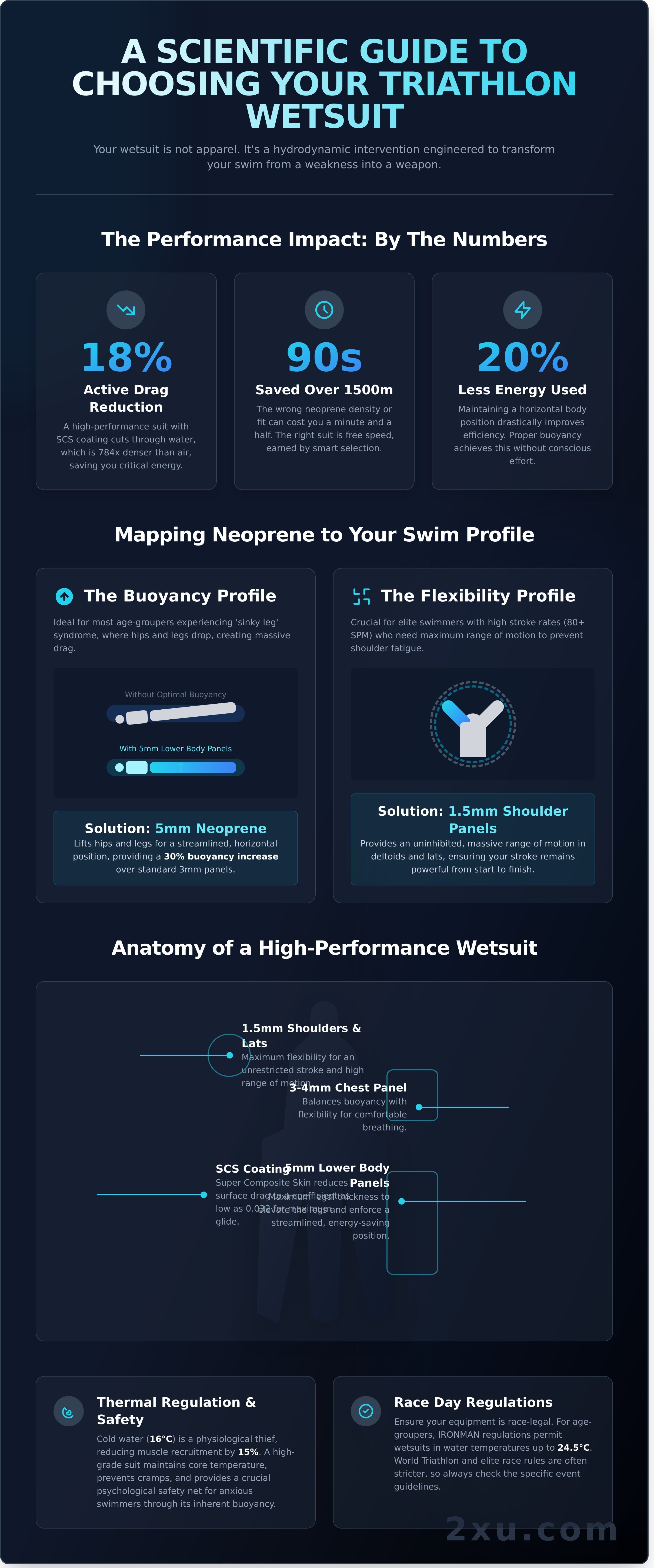How to choose a triathlon wetsuit infographic - visual guide