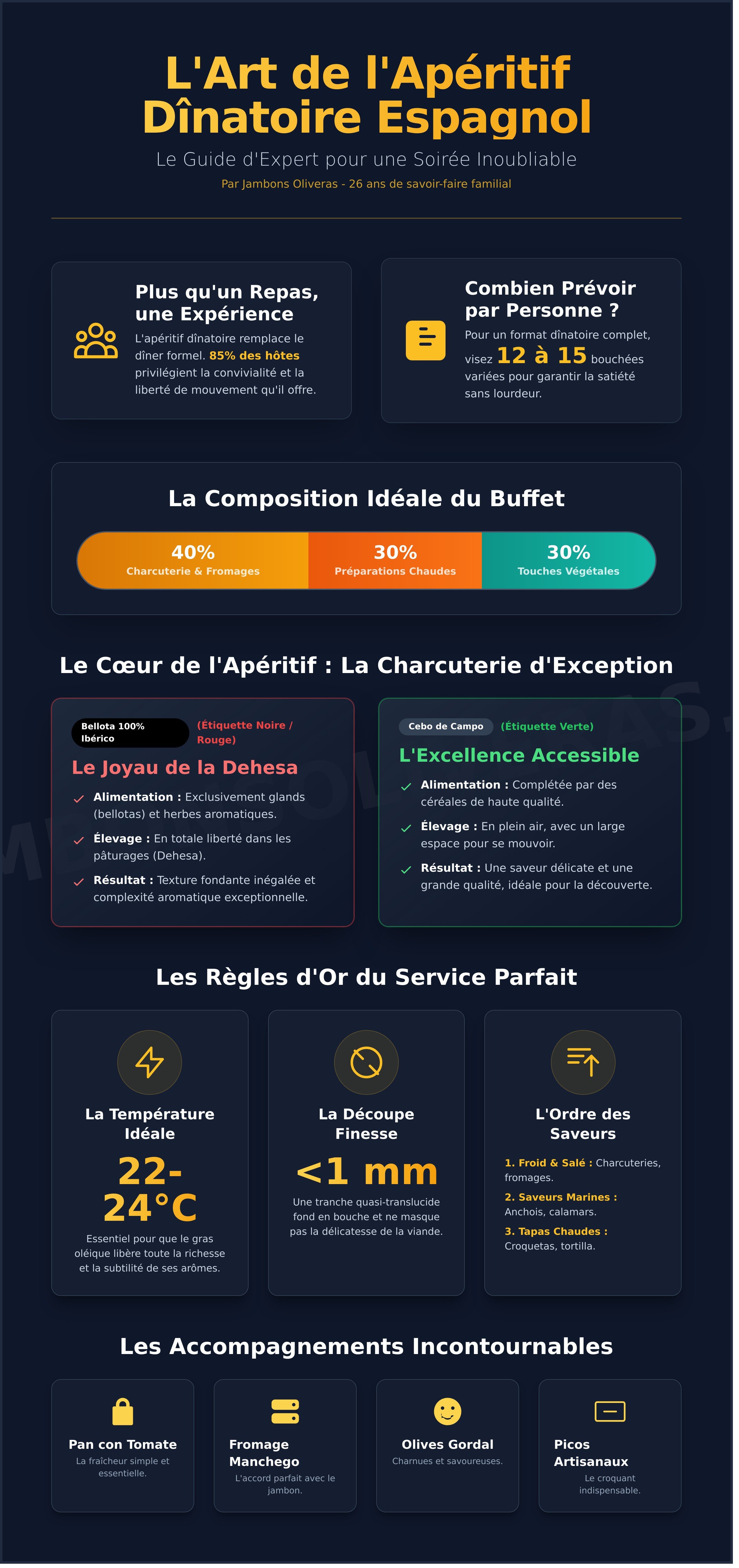 Idée apéritif dînatoire espagnol infographic - visual guide