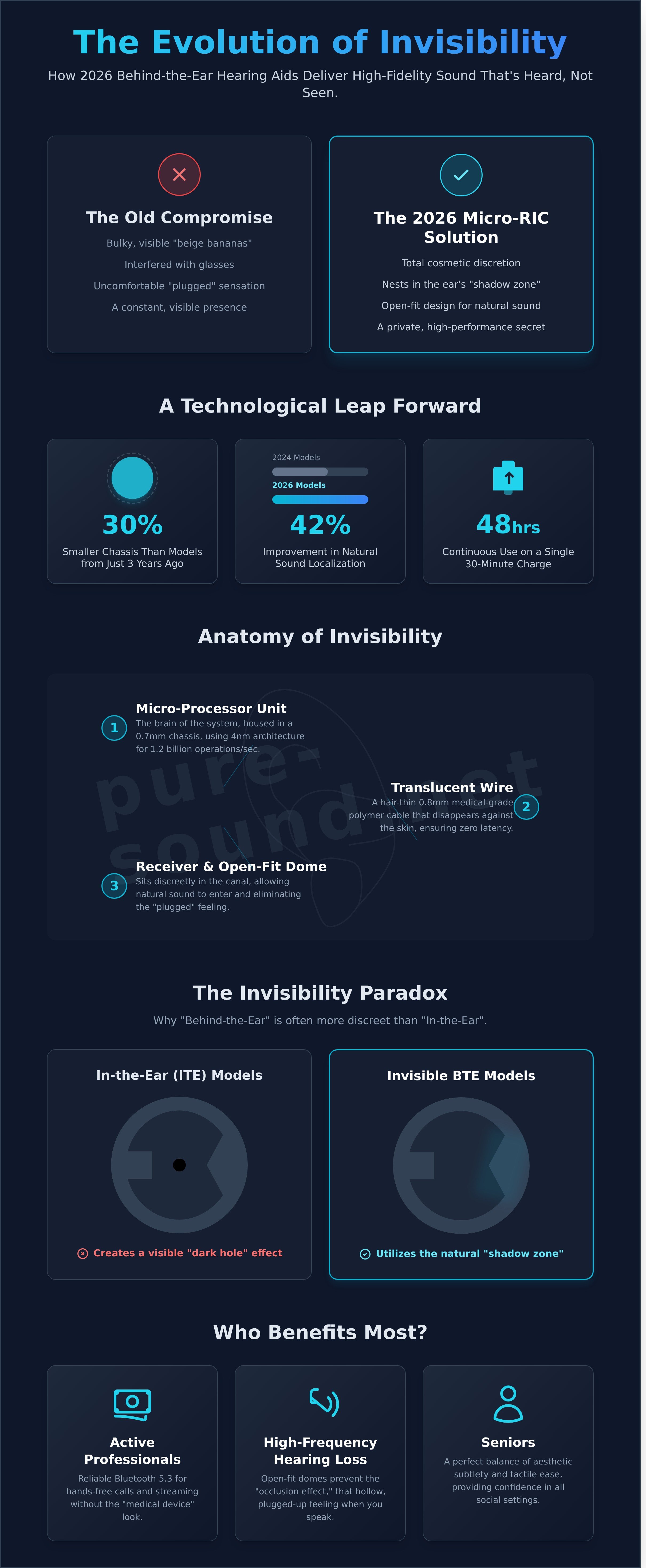 Invisible behind the ear hearing aids infographic - visual guide