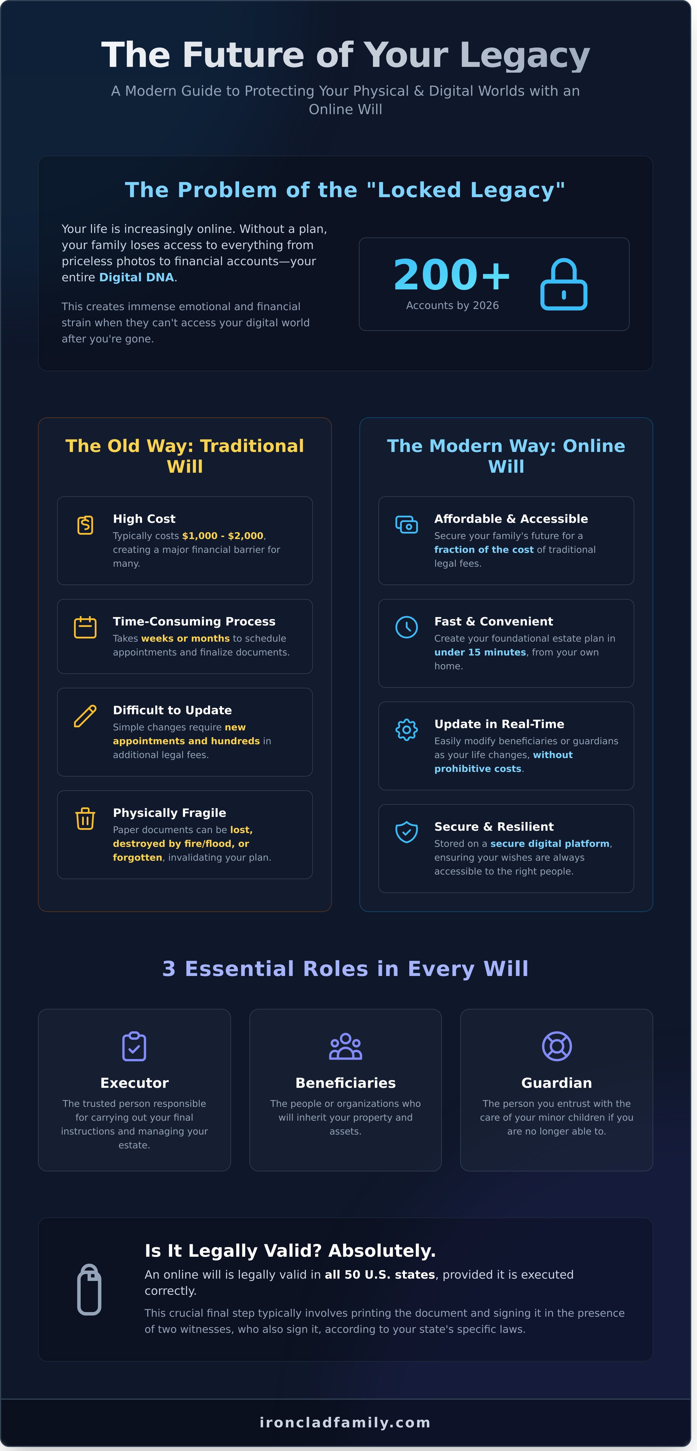 Online will and testament infographic - visual guide
