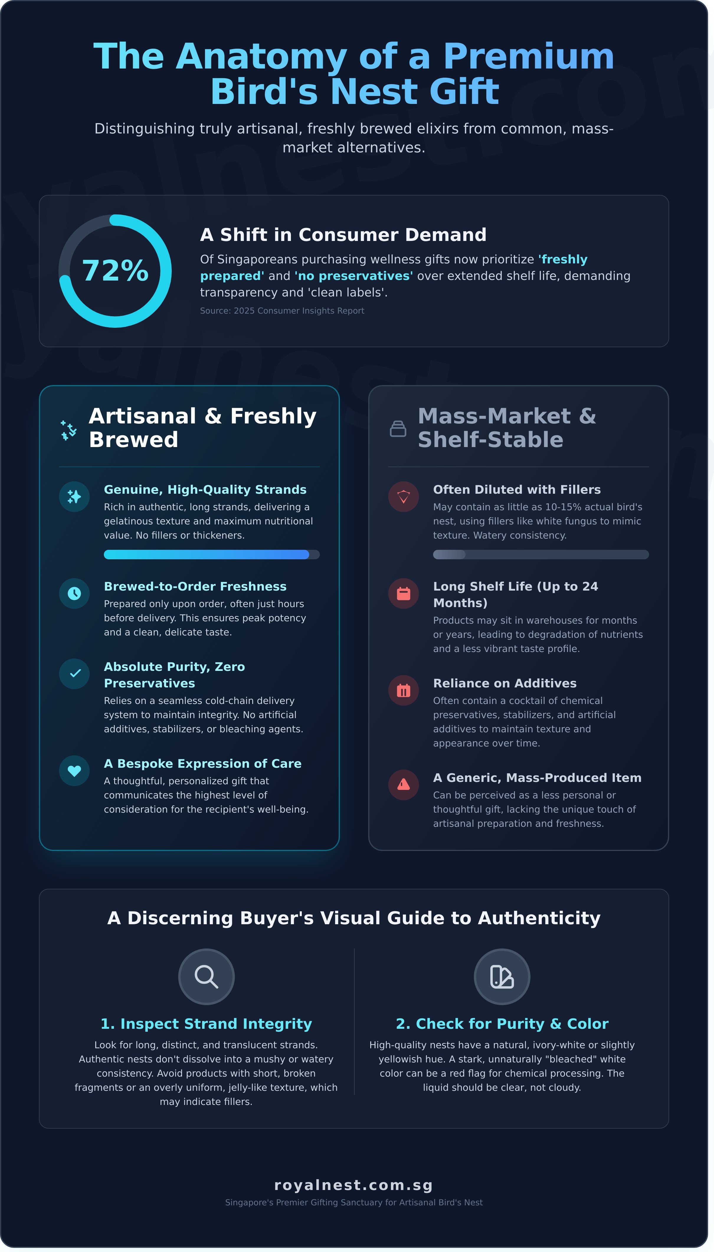 Premium bird's nest gift set infographic - visual guide