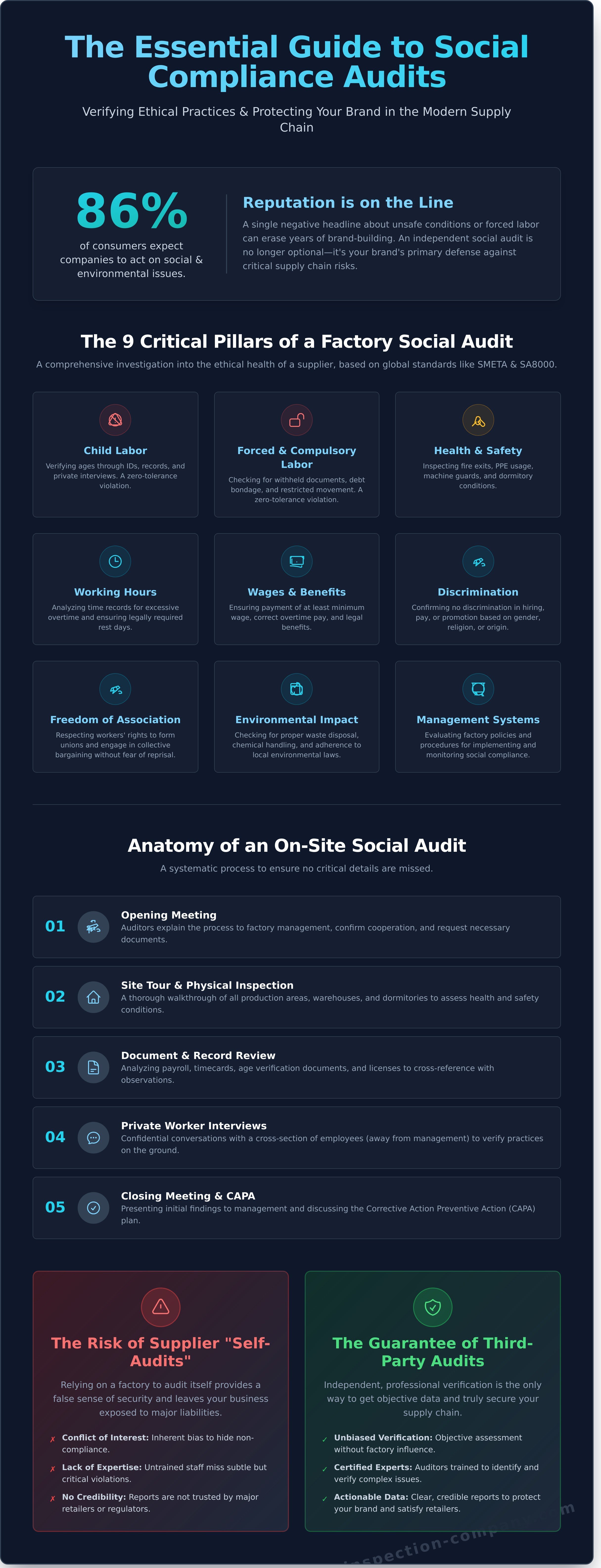 Social compliance audit factory