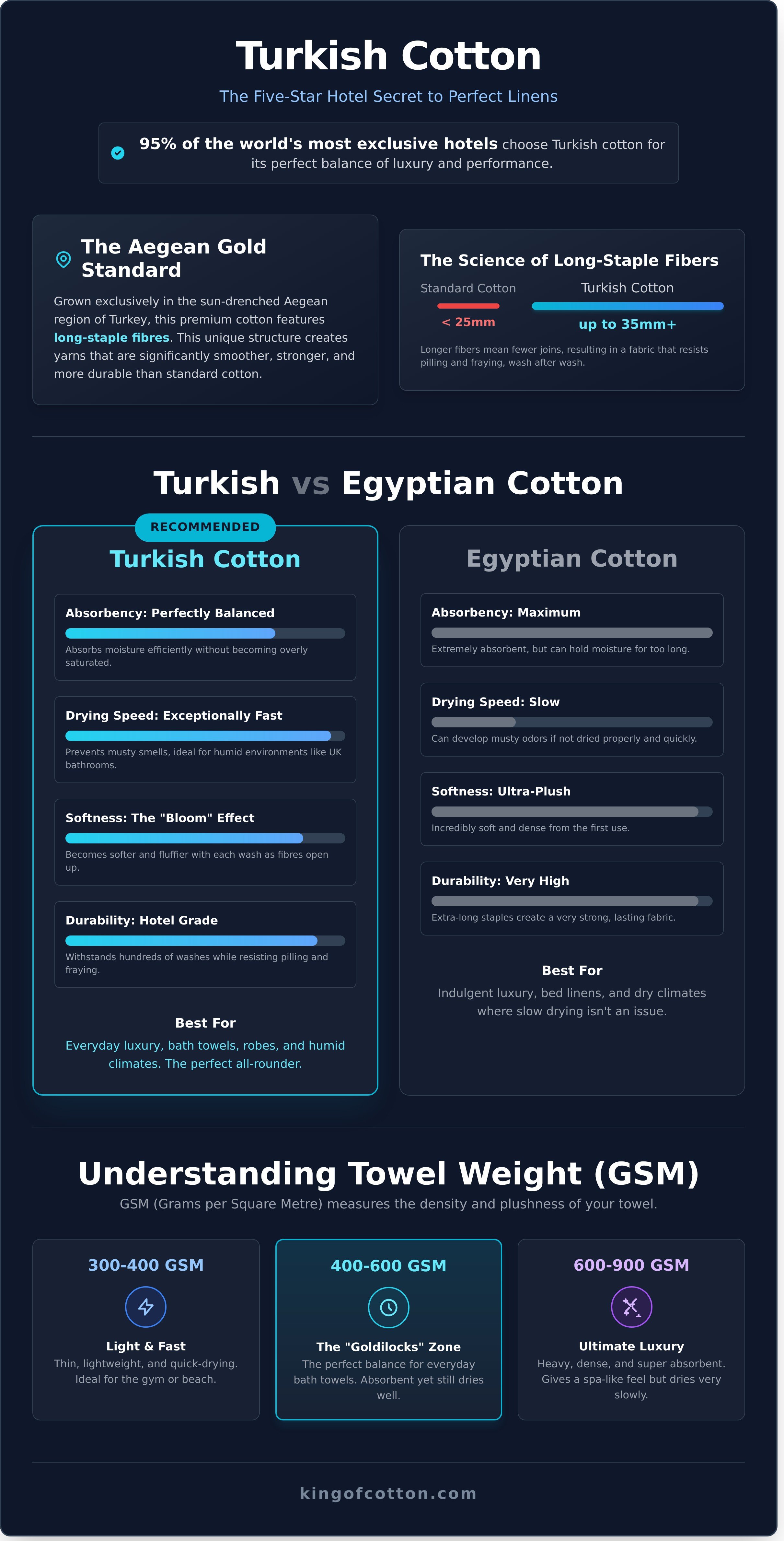 What is turkish cotton infographic - visual guide
