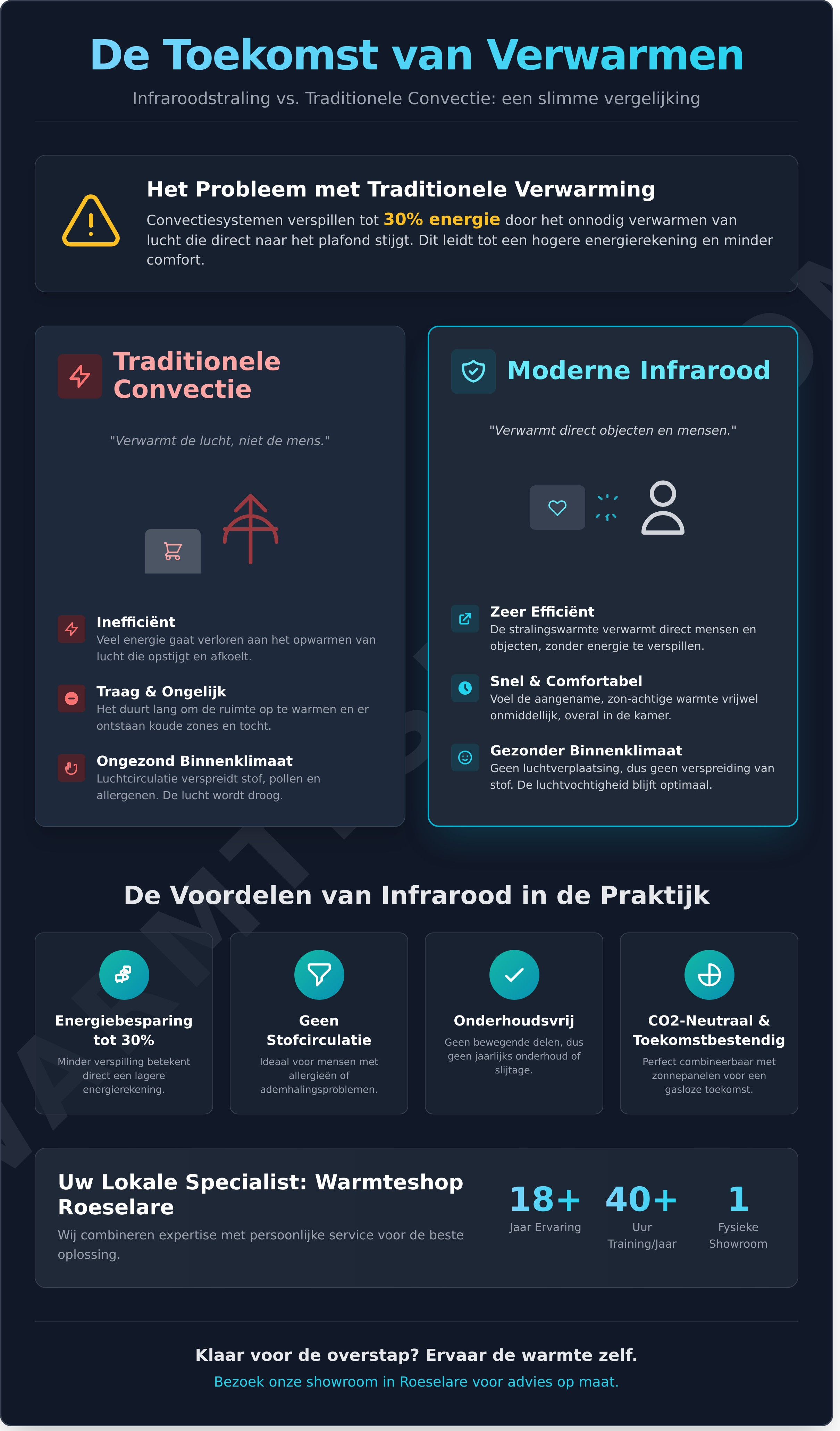 Infographie Warmteshop Roeselare - guide visuel
