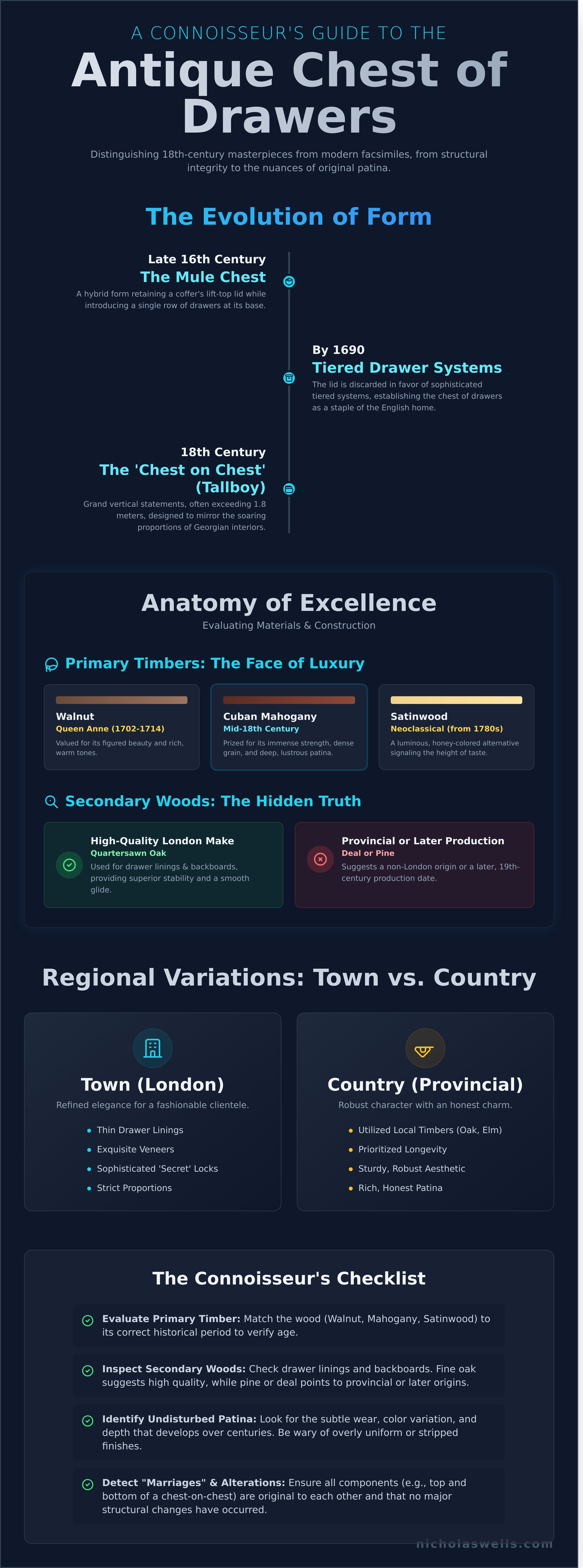 Antique chest of drawers infographic - visual guide