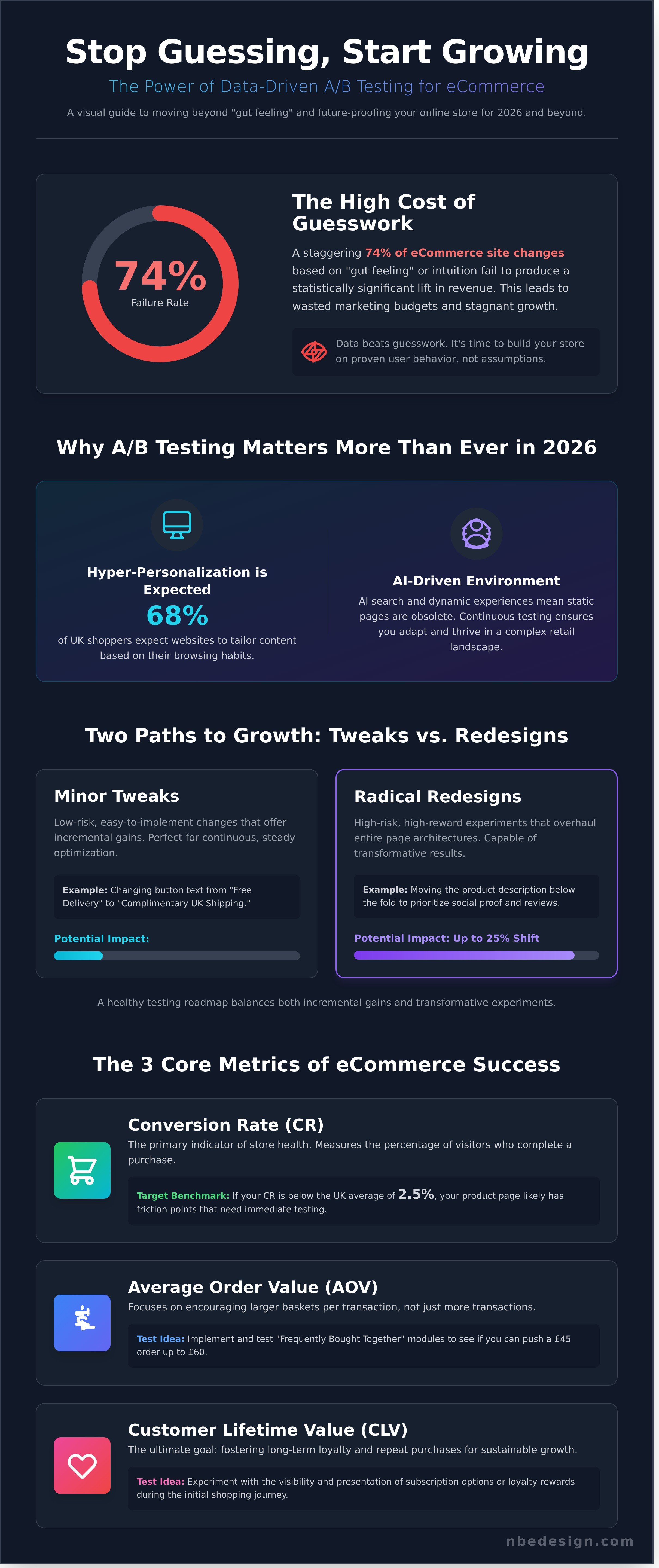 A/b testing ideas ecommerce infographic - visual guide