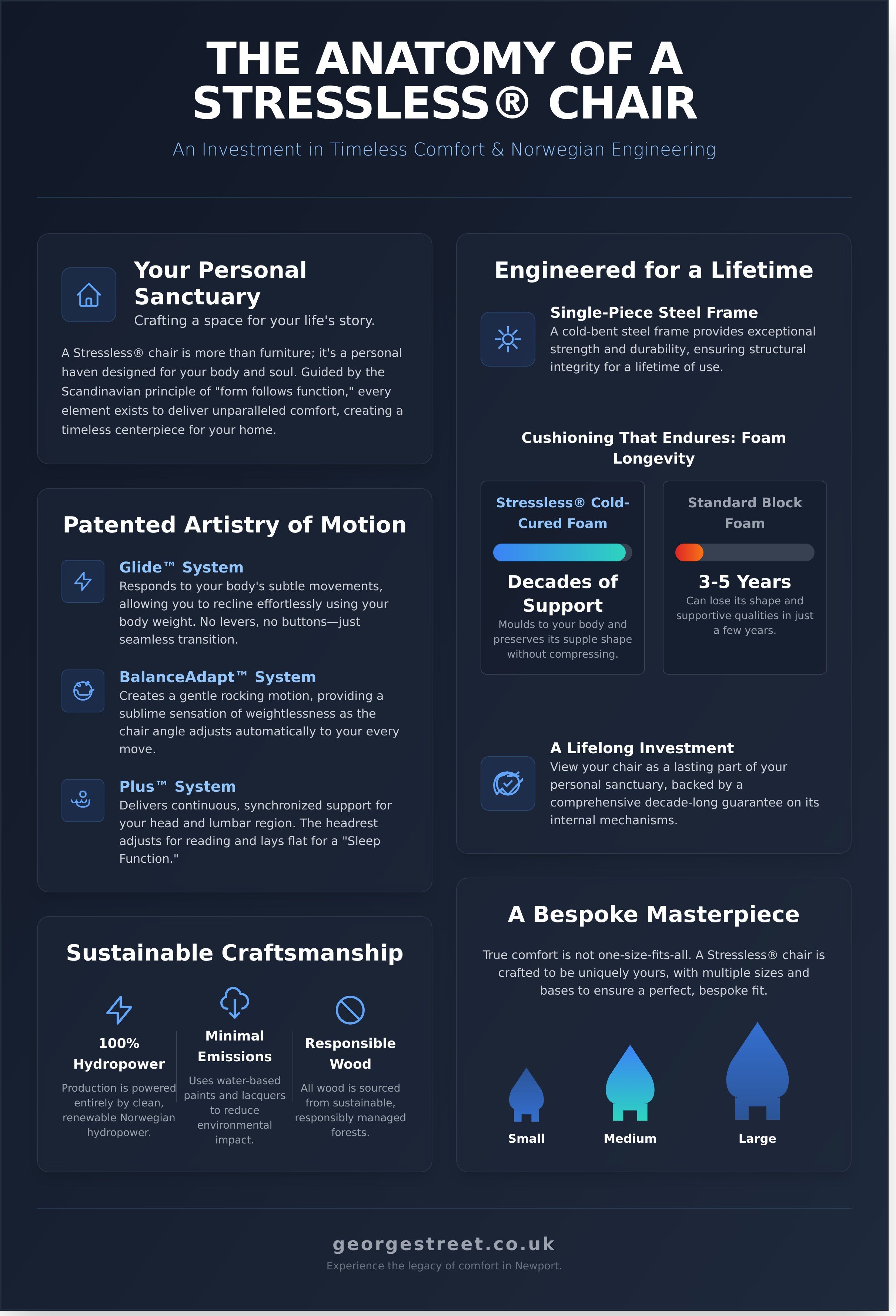 Stressless chair infographic - visual guide