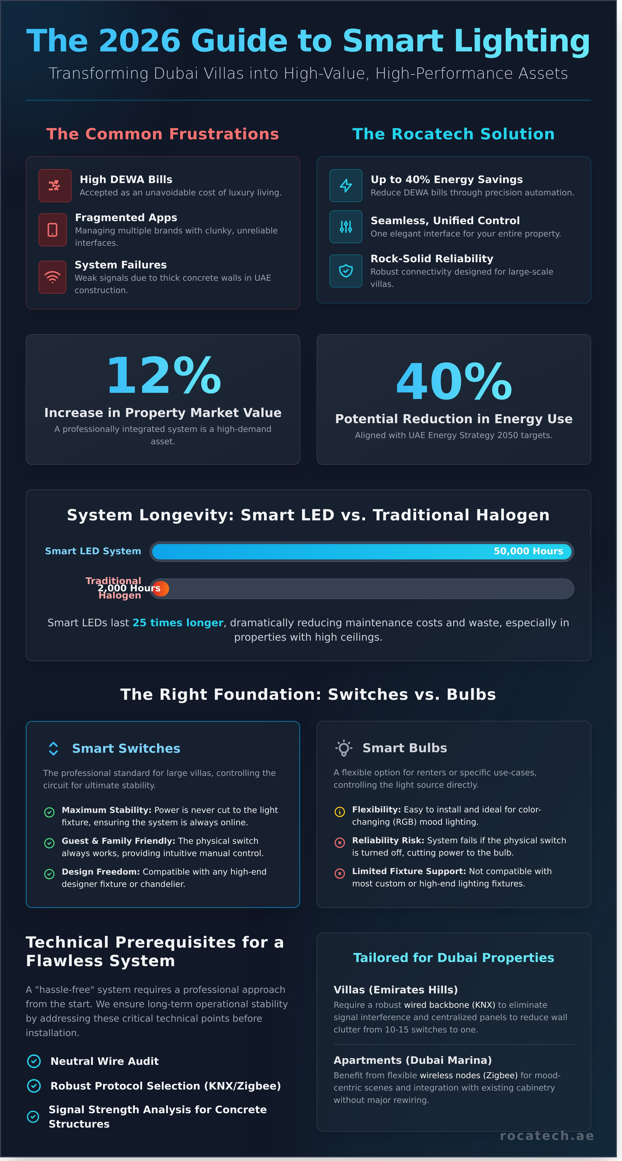 Smart lighting dubai infographic - visual guide