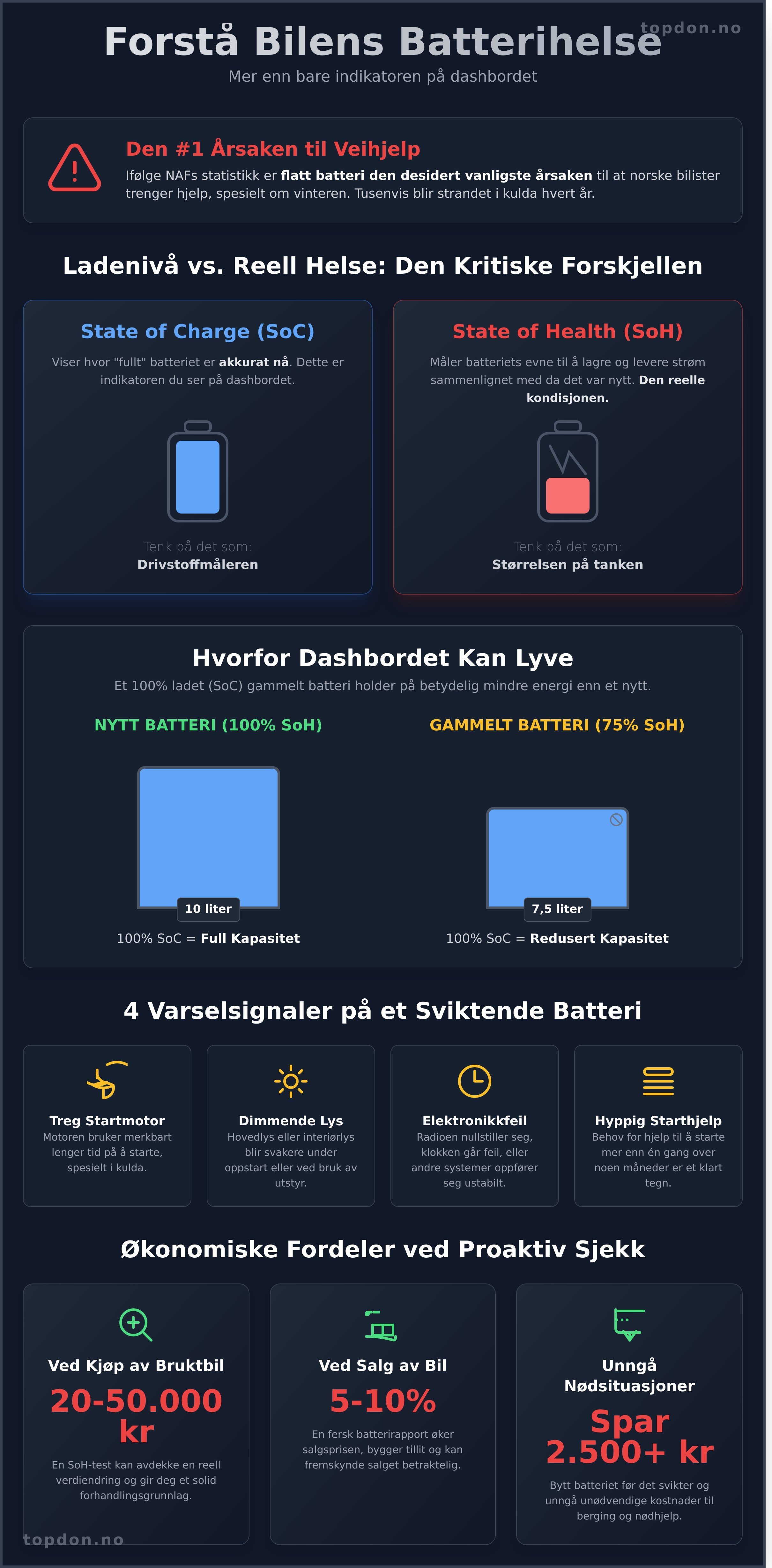 Sjekke batterihelse bil infographic - visual guide