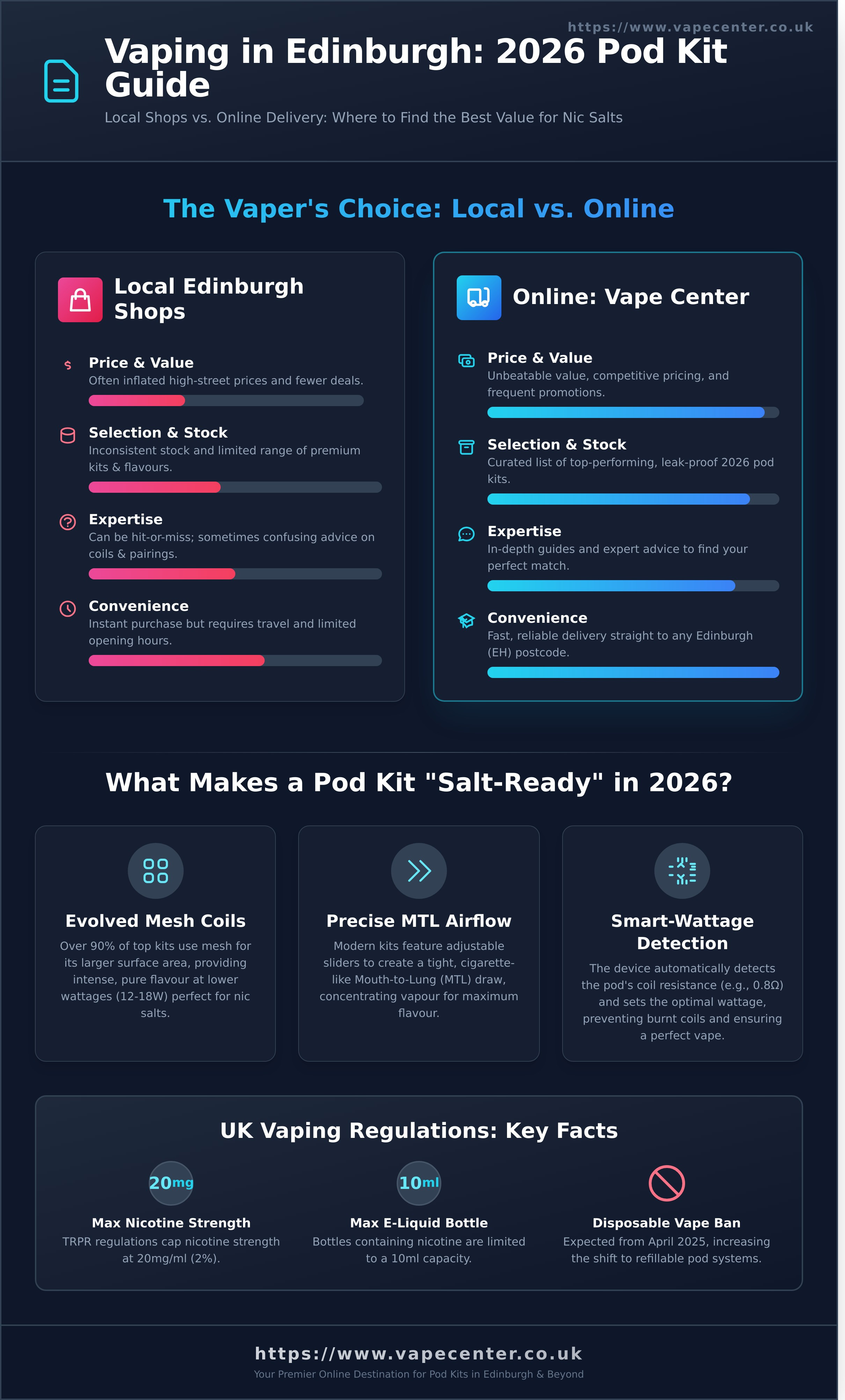 Buy pod kits for nic salts in Edinburgh infographic - visual guide