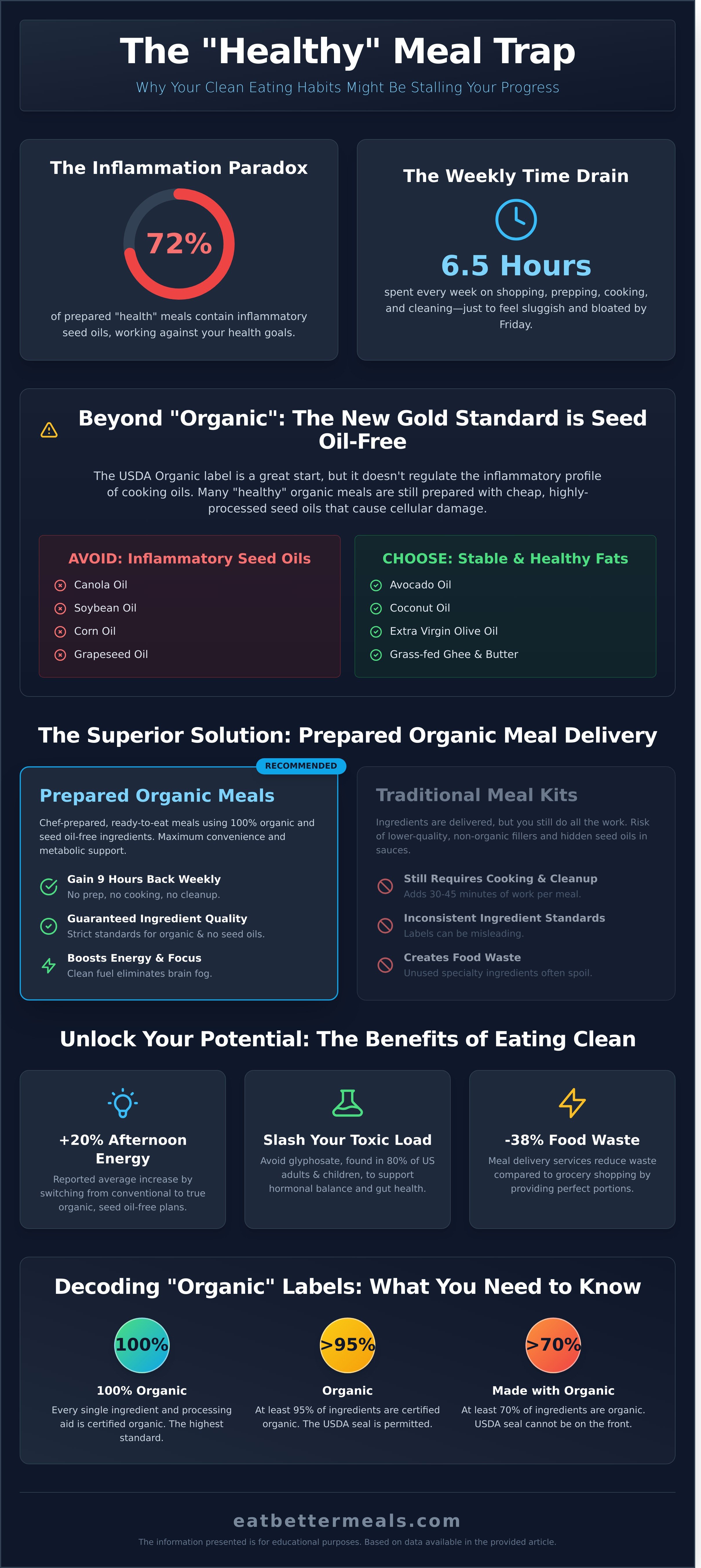 Organic meal delivery infographic - visual guide