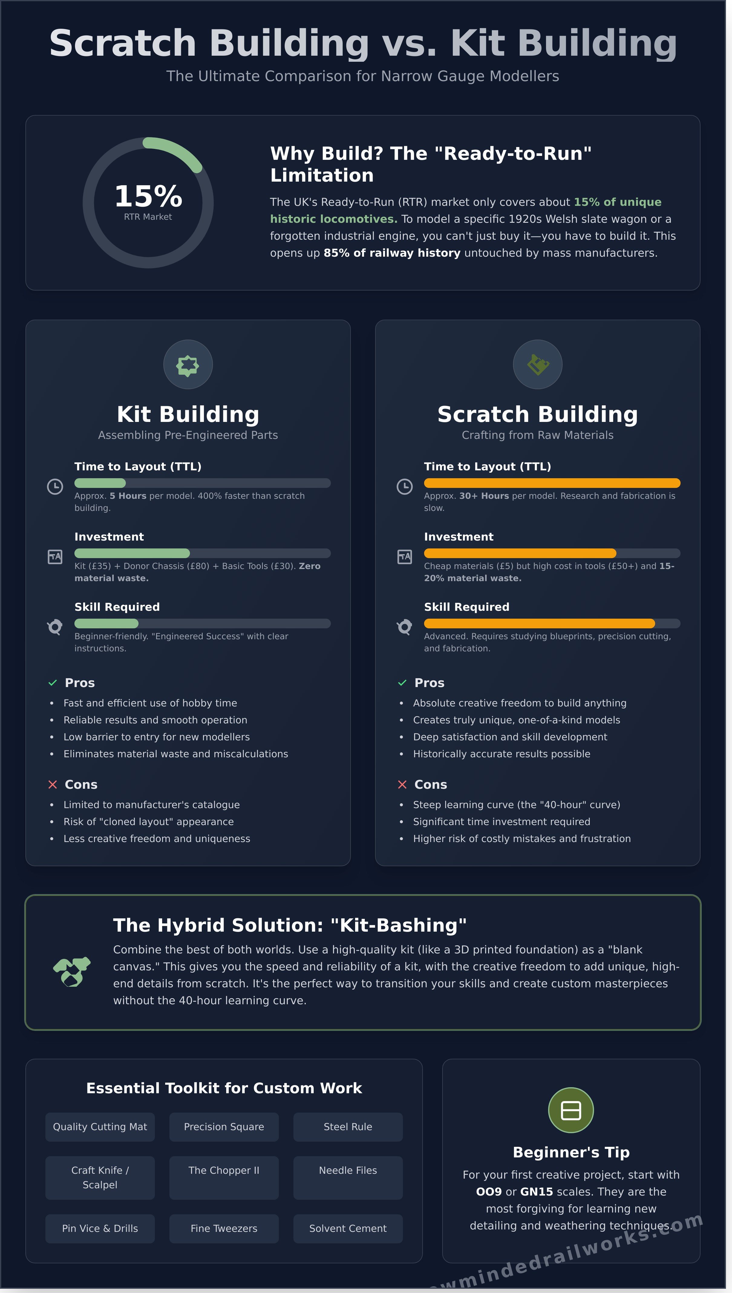 Scratch building vs kit building infographic - visual guide