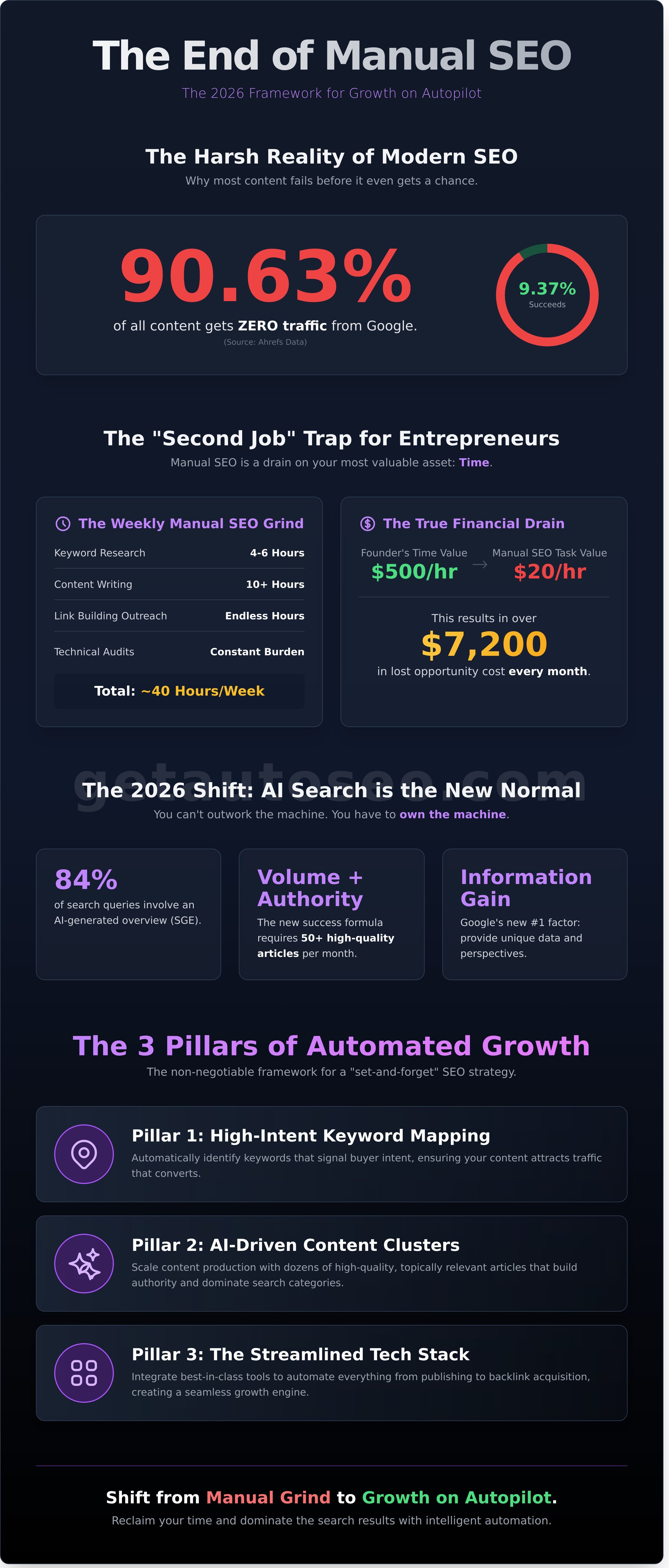 Seo for overwhelmed entrepreneurs
