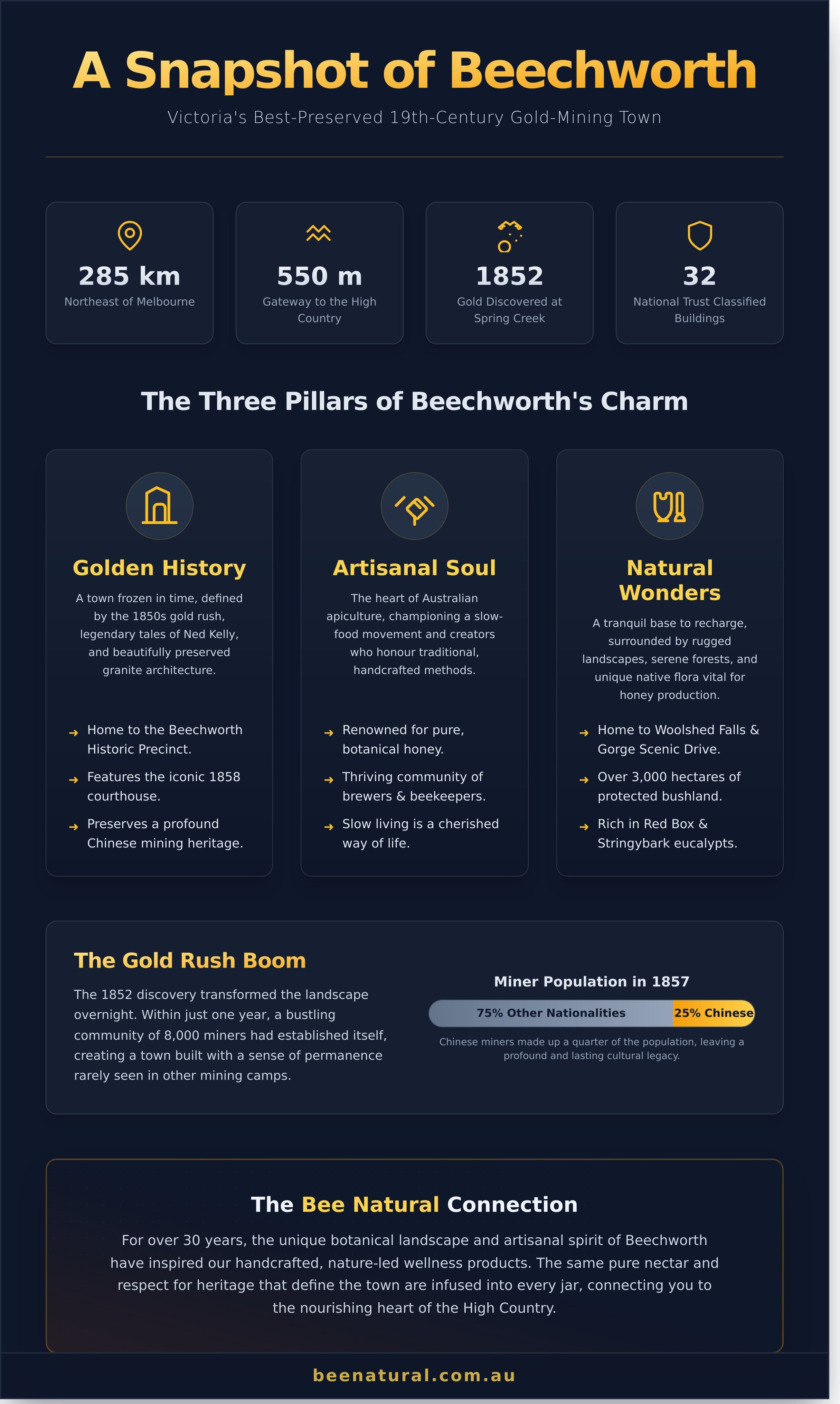 Beechworth australia infographic - visual guide
