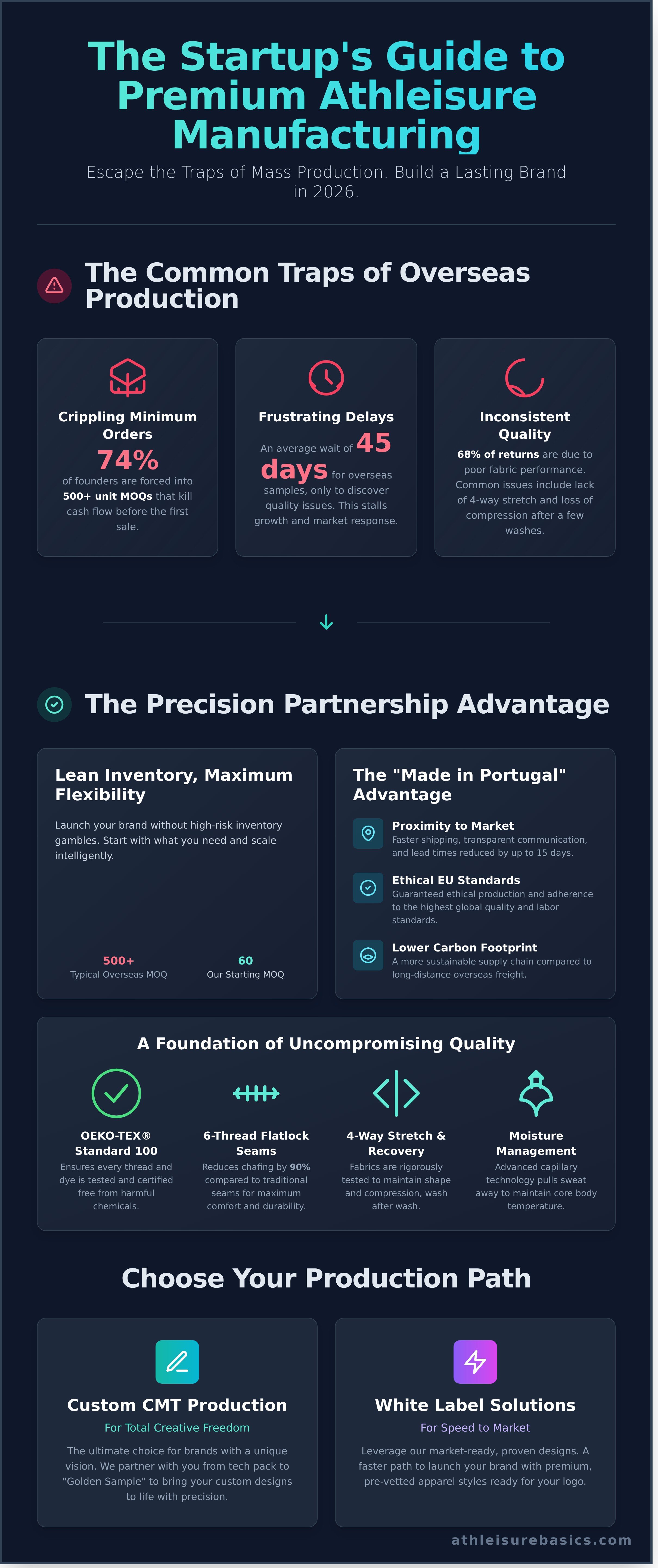Custom athleisure wear manufacturer infographic - visual guide