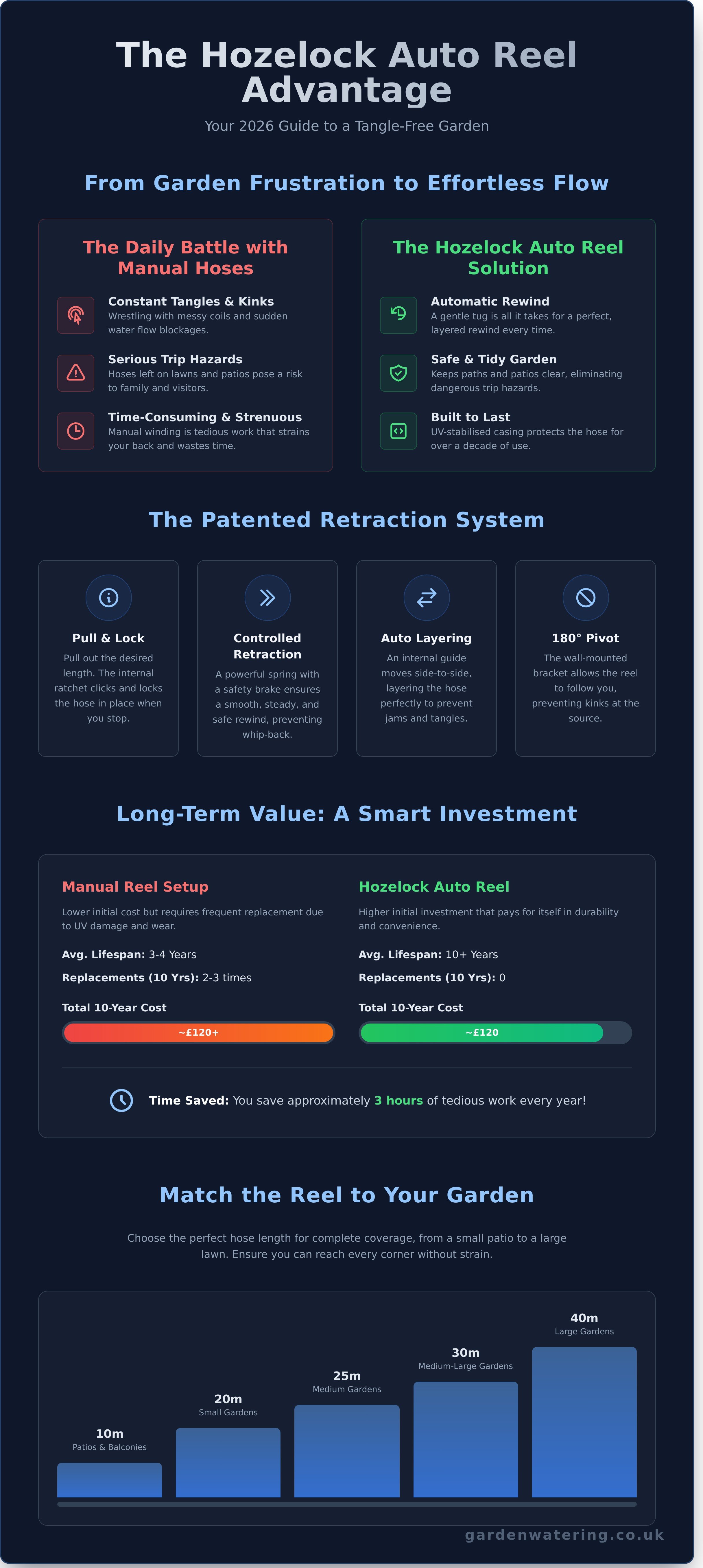 Hozelock Auto Reels infographic - visual guide