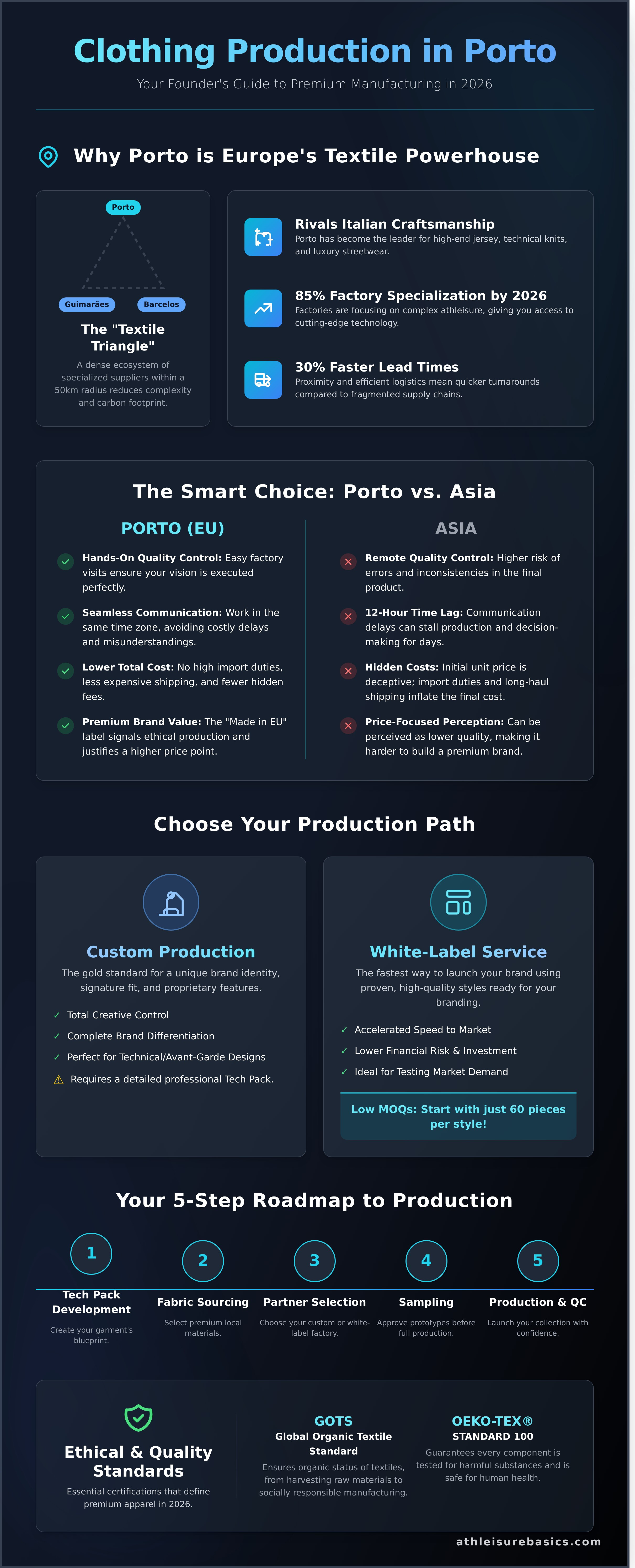 Clothing production porto infographic - visual guide