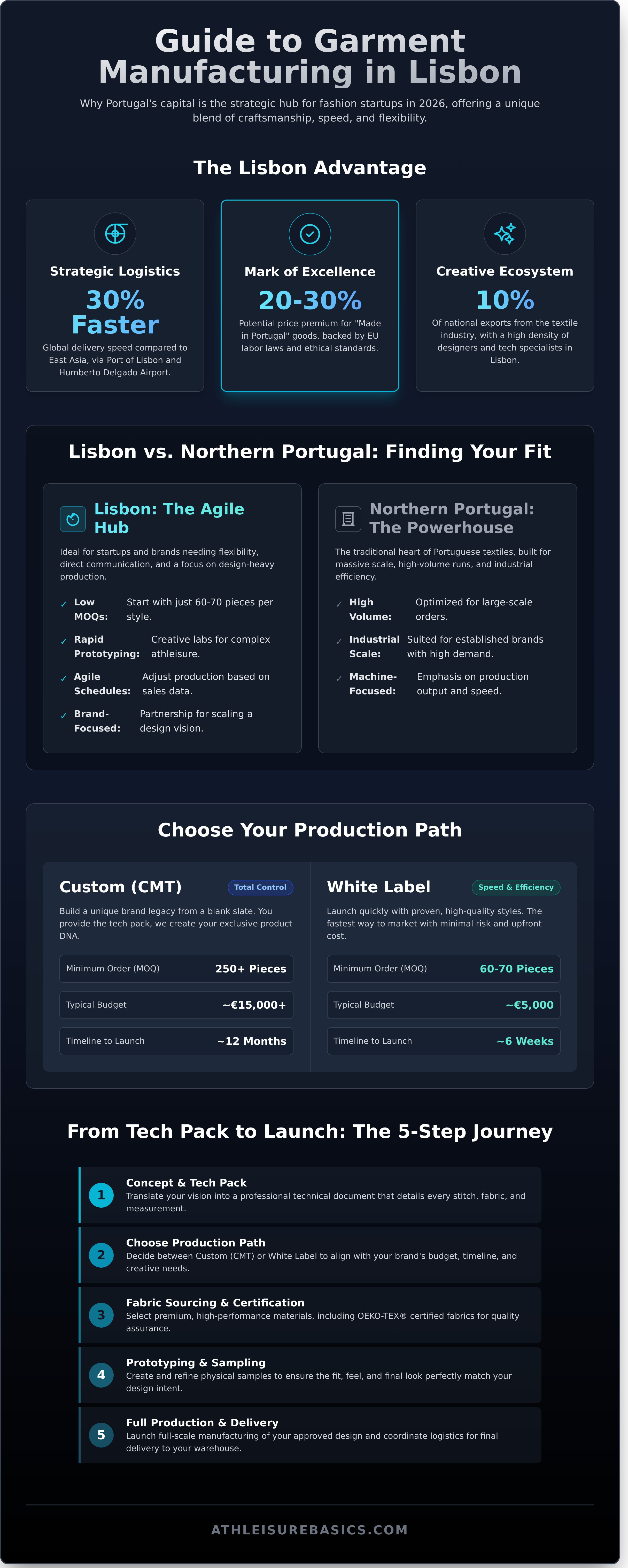 Garment manufacturer lisbon infographic - visual guide