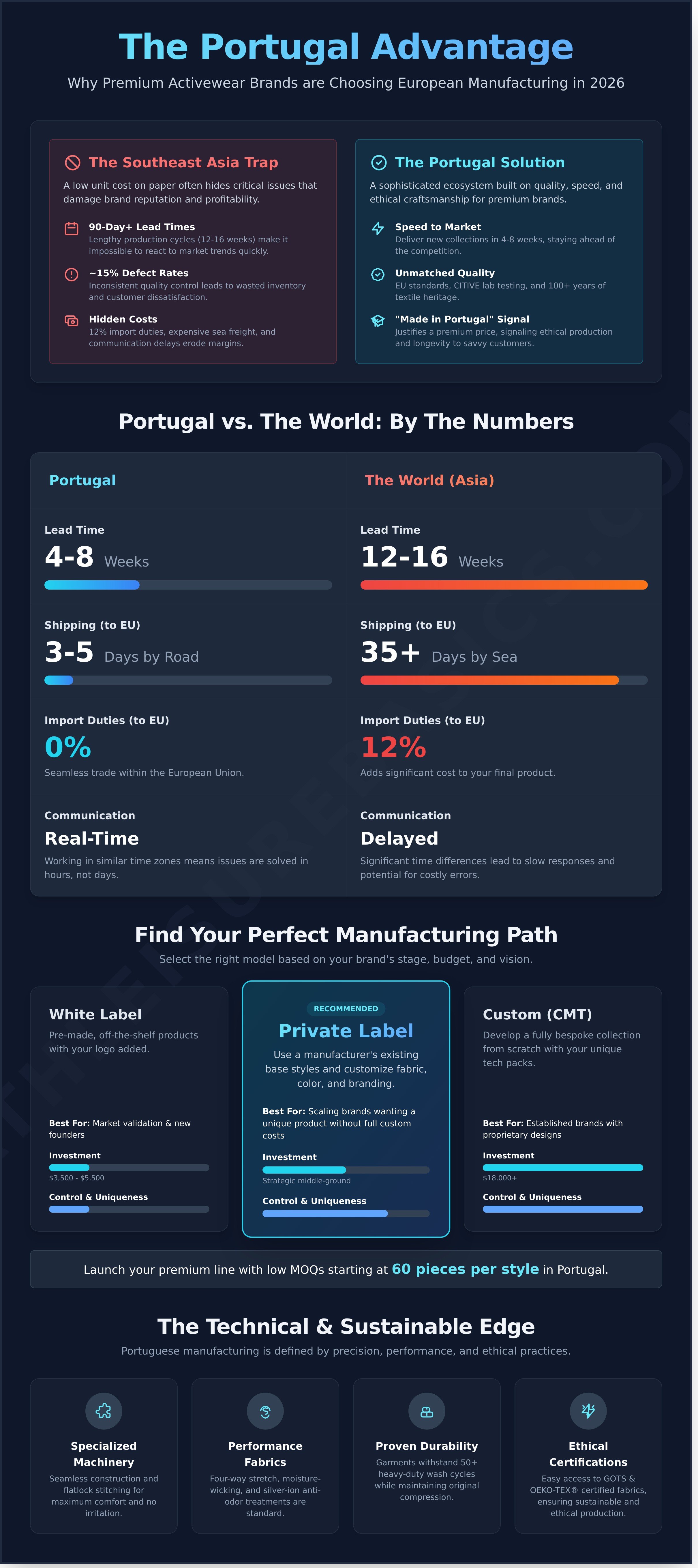 Private label activewear portugal infographic - visual guide